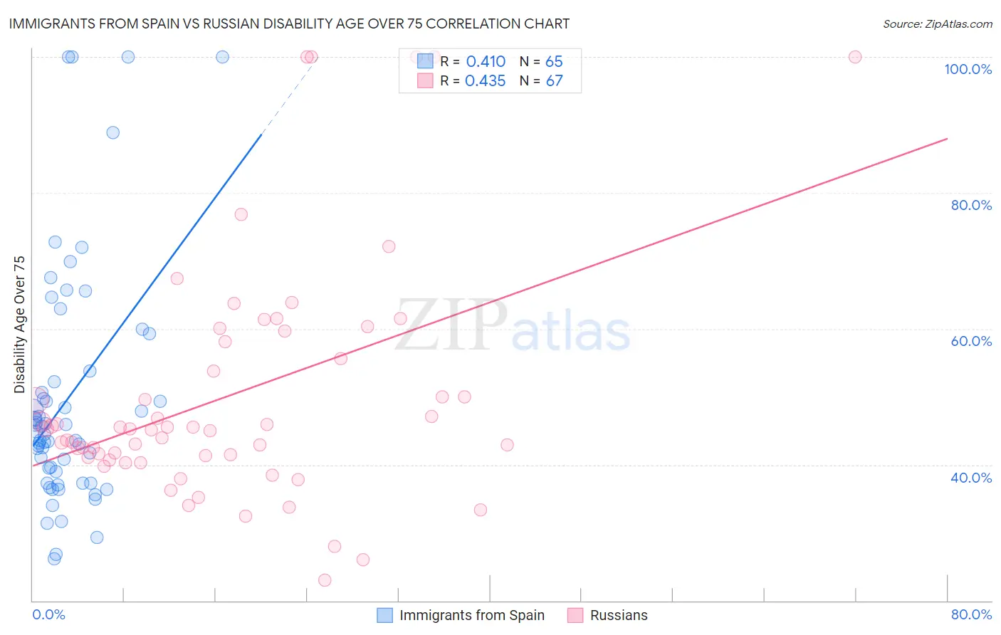 Immigrants from Spain vs Russian Disability Age Over 75