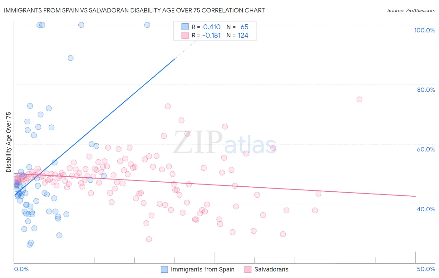 Immigrants from Spain vs Salvadoran Disability Age Over 75