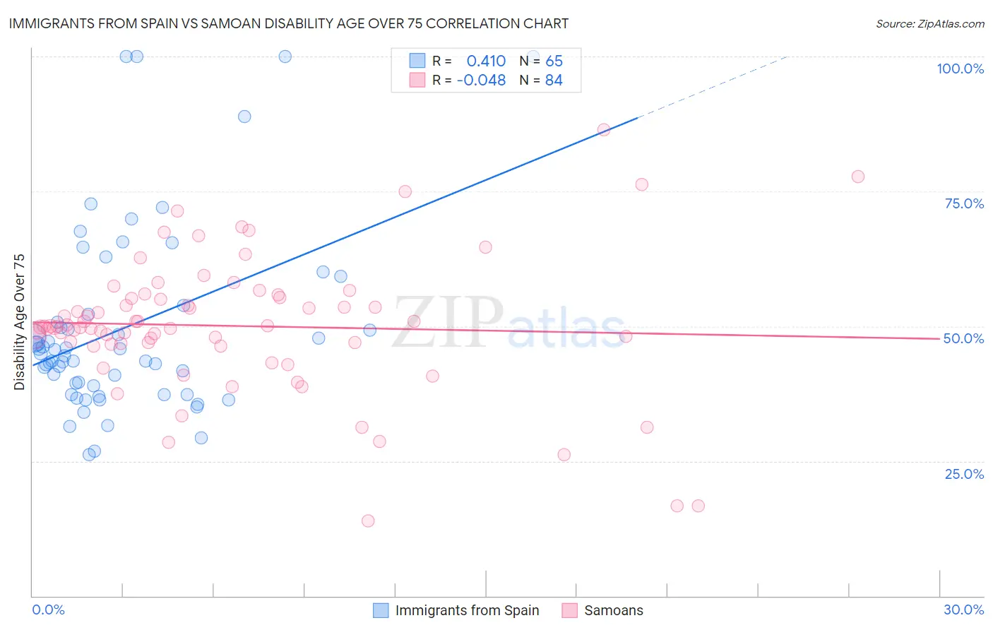 Immigrants from Spain vs Samoan Disability Age Over 75