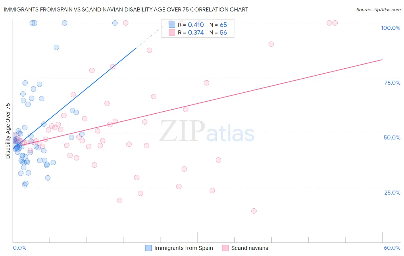 Immigrants from Spain vs Scandinavian Disability Age Over 75