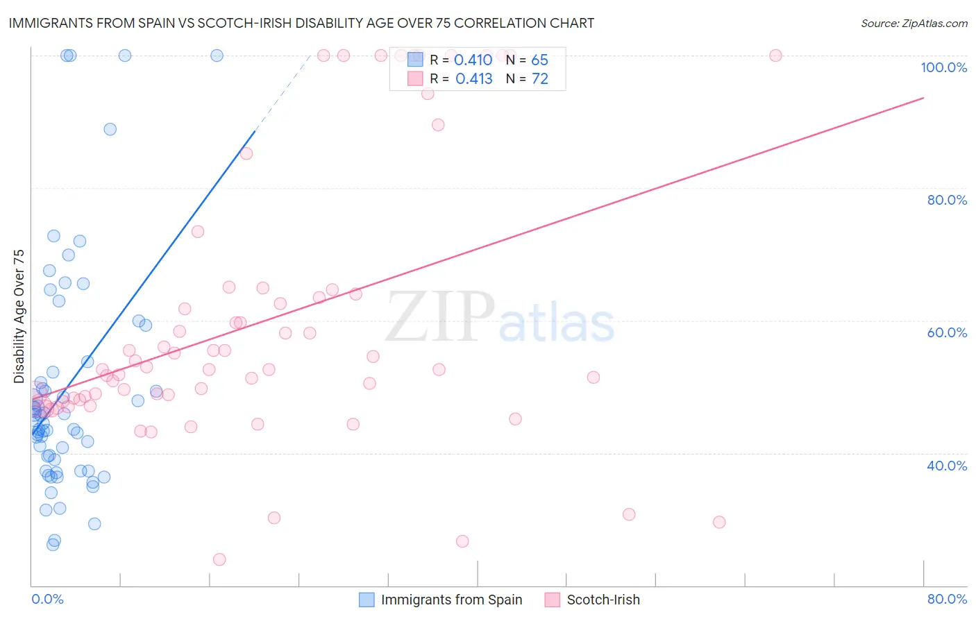 Immigrants from Spain vs Scotch-Irish Disability Age Over 75