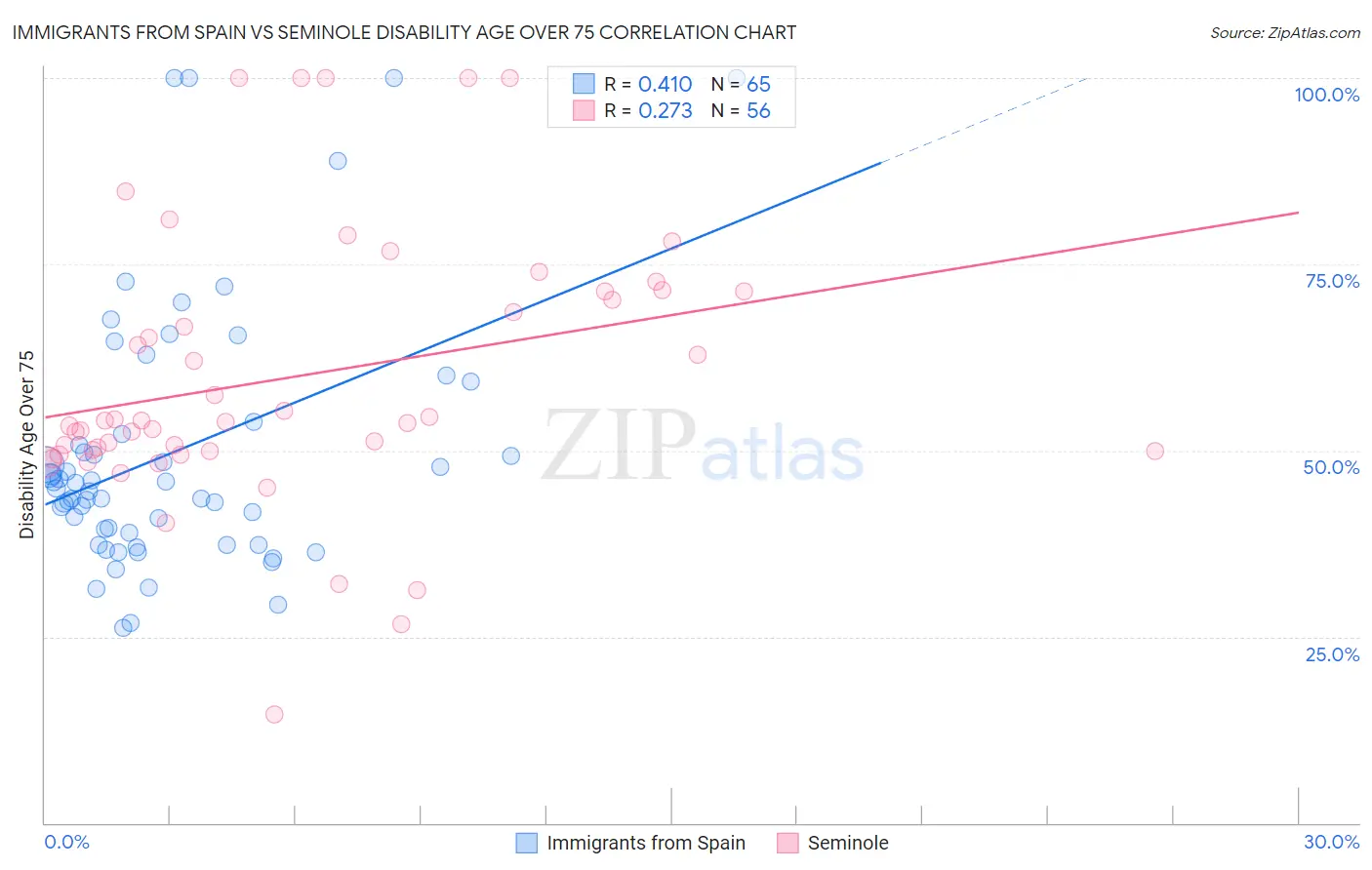 Immigrants from Spain vs Seminole Disability Age Over 75