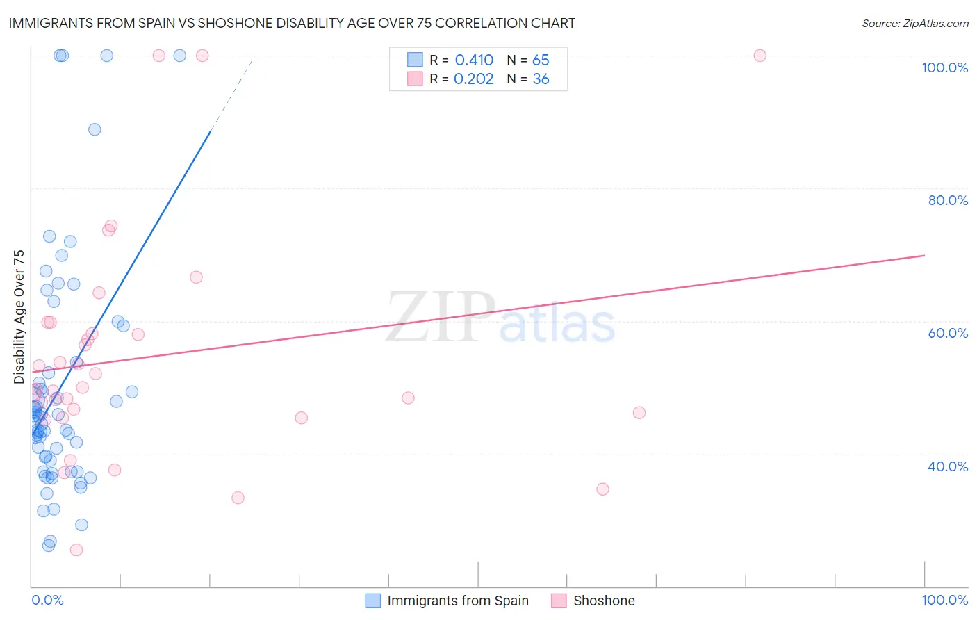Immigrants from Spain vs Shoshone Disability Age Over 75