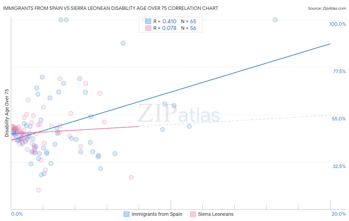Immigrants from Spain vs Sierra Leonean Disability Age Over 75