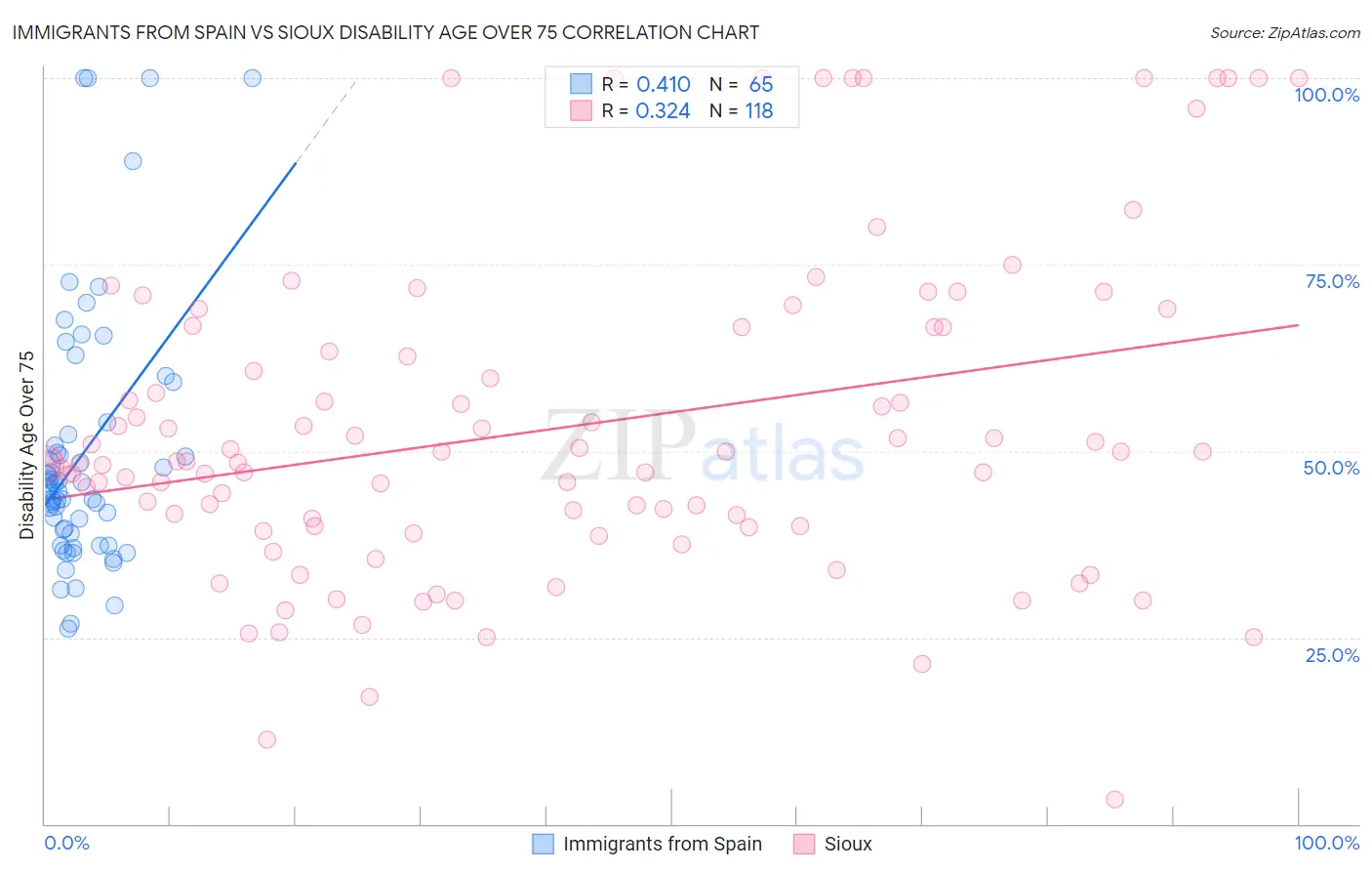 Immigrants from Spain vs Sioux Disability Age Over 75