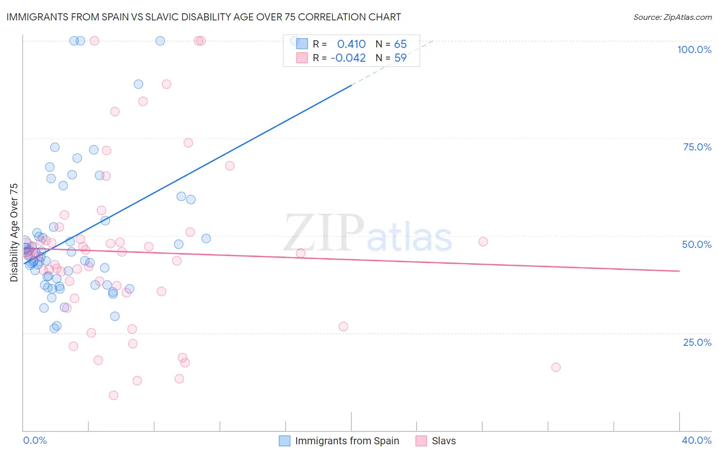 Immigrants from Spain vs Slavic Disability Age Over 75