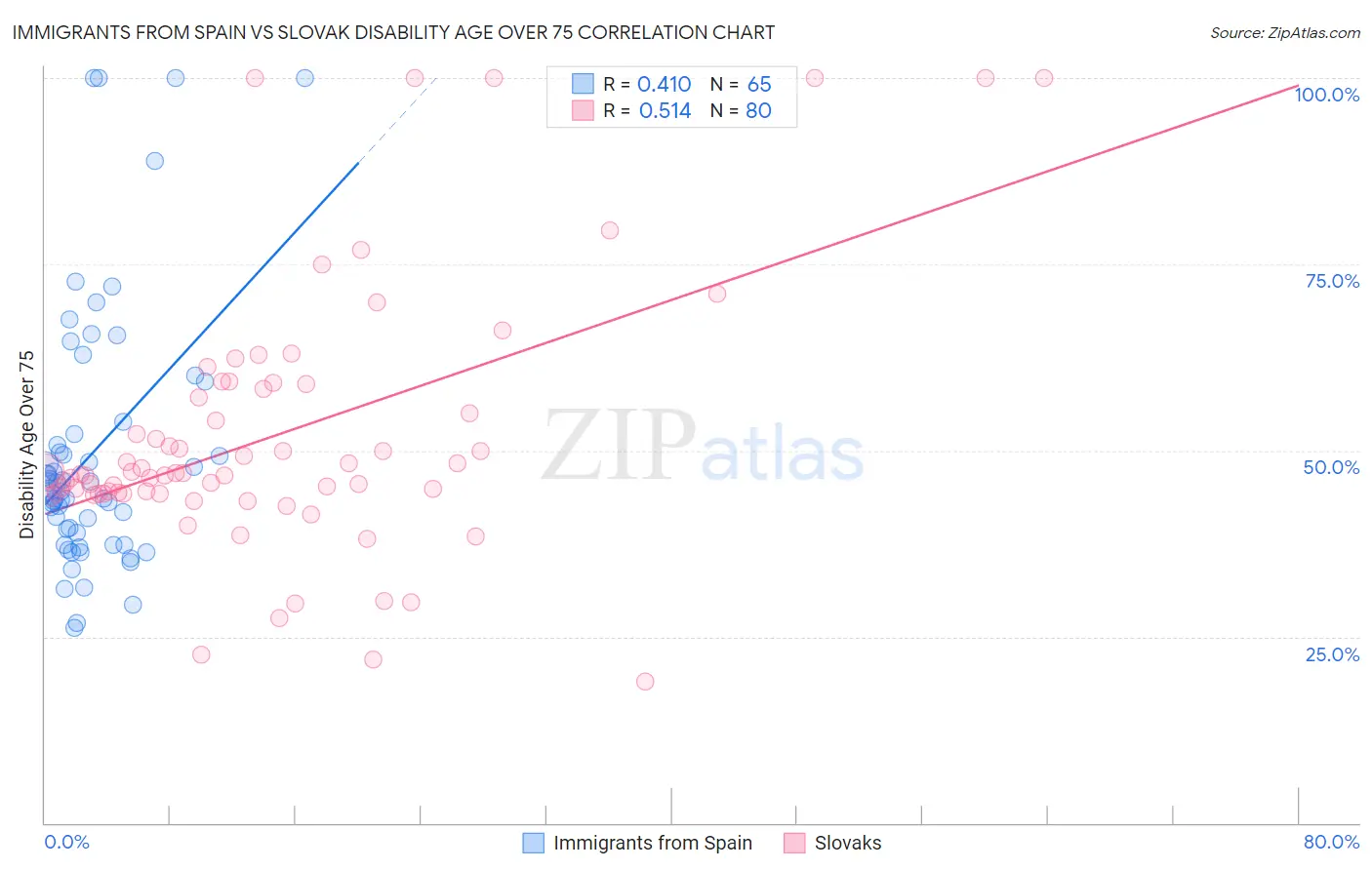 Immigrants from Spain vs Slovak Disability Age Over 75