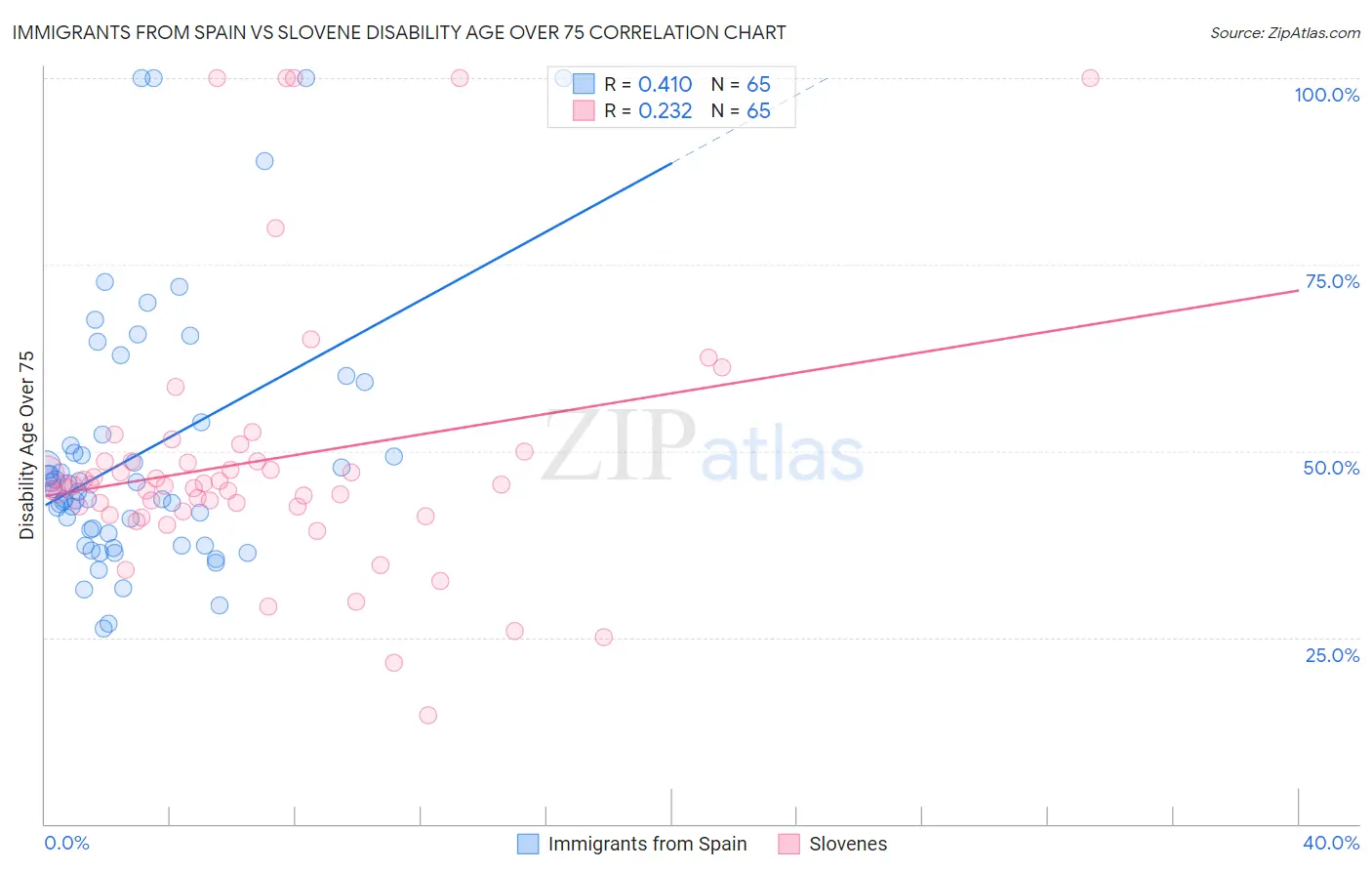 Immigrants from Spain vs Slovene Disability Age Over 75