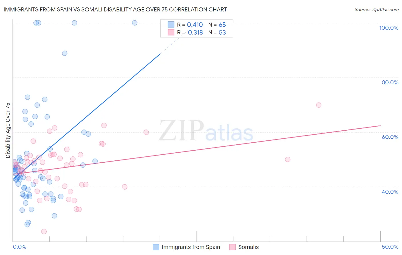Immigrants from Spain vs Somali Disability Age Over 75