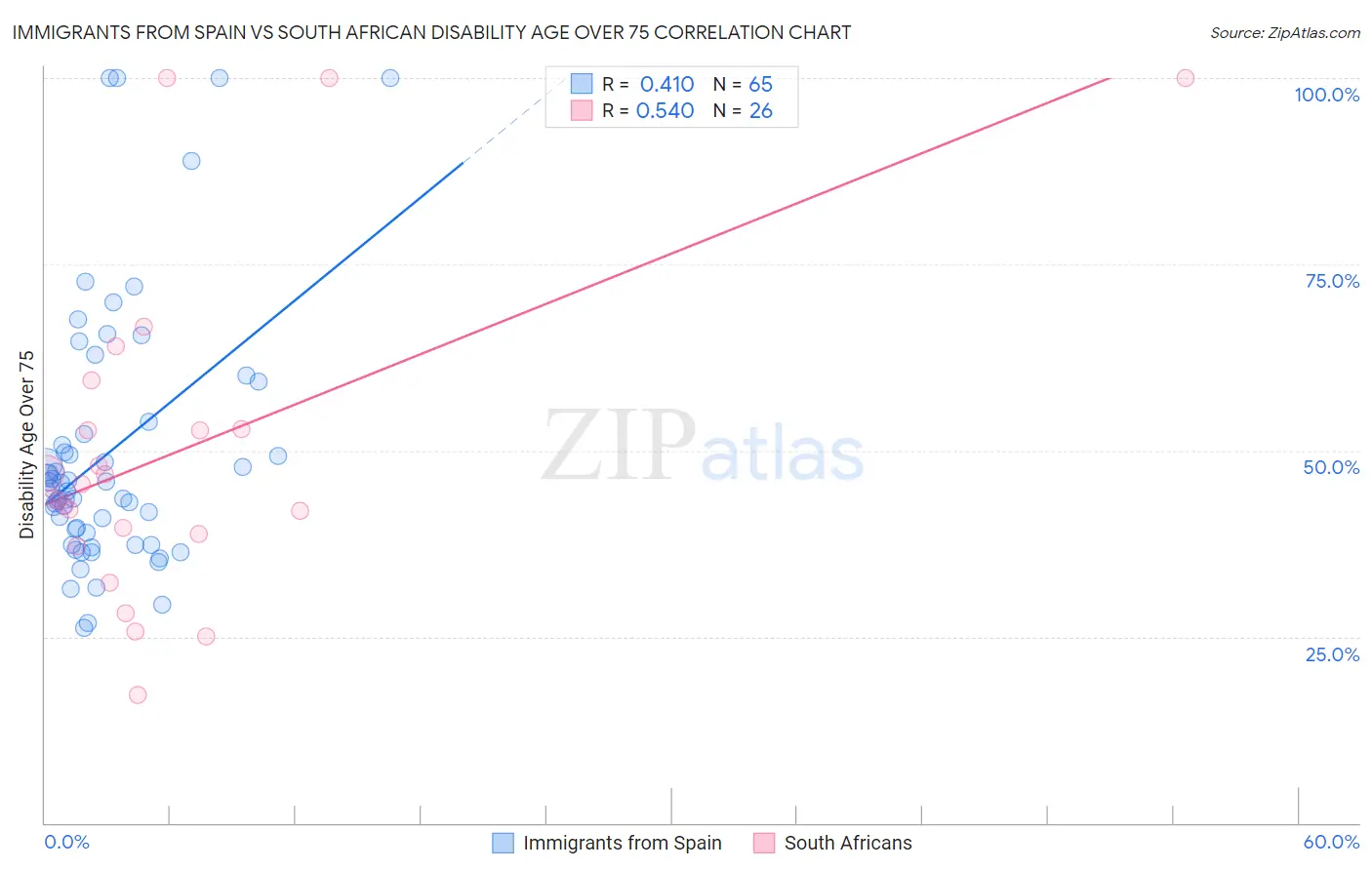Immigrants from Spain vs South African Disability Age Over 75