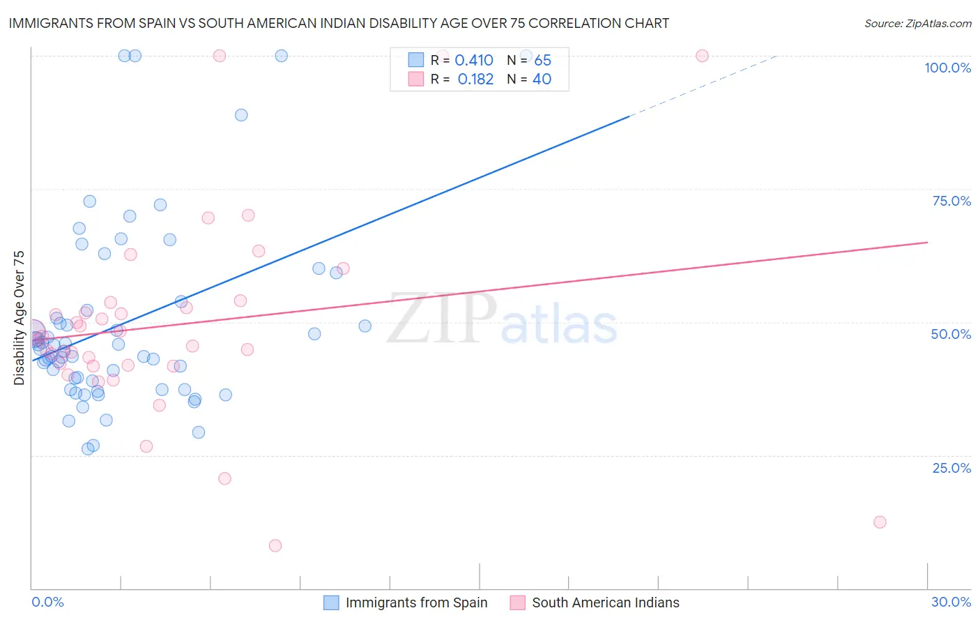 Immigrants from Spain vs South American Indian Disability Age Over 75