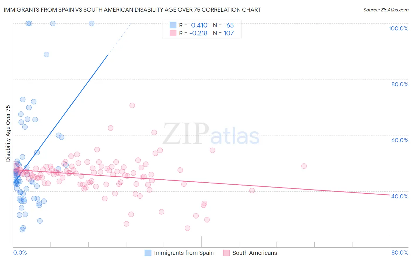 Immigrants from Spain vs South American Disability Age Over 75