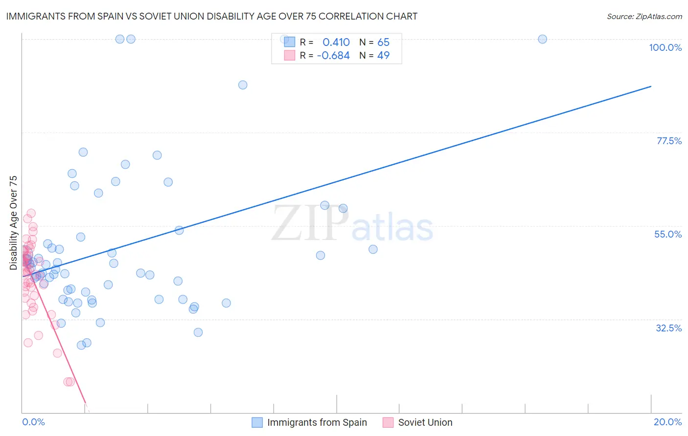 Immigrants from Spain vs Soviet Union Disability Age Over 75