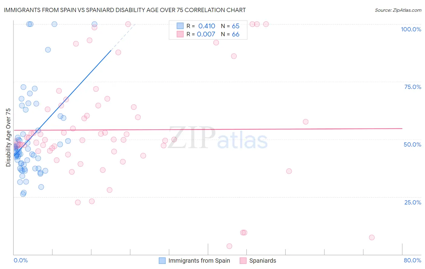 Immigrants from Spain vs Spaniard Disability Age Over 75