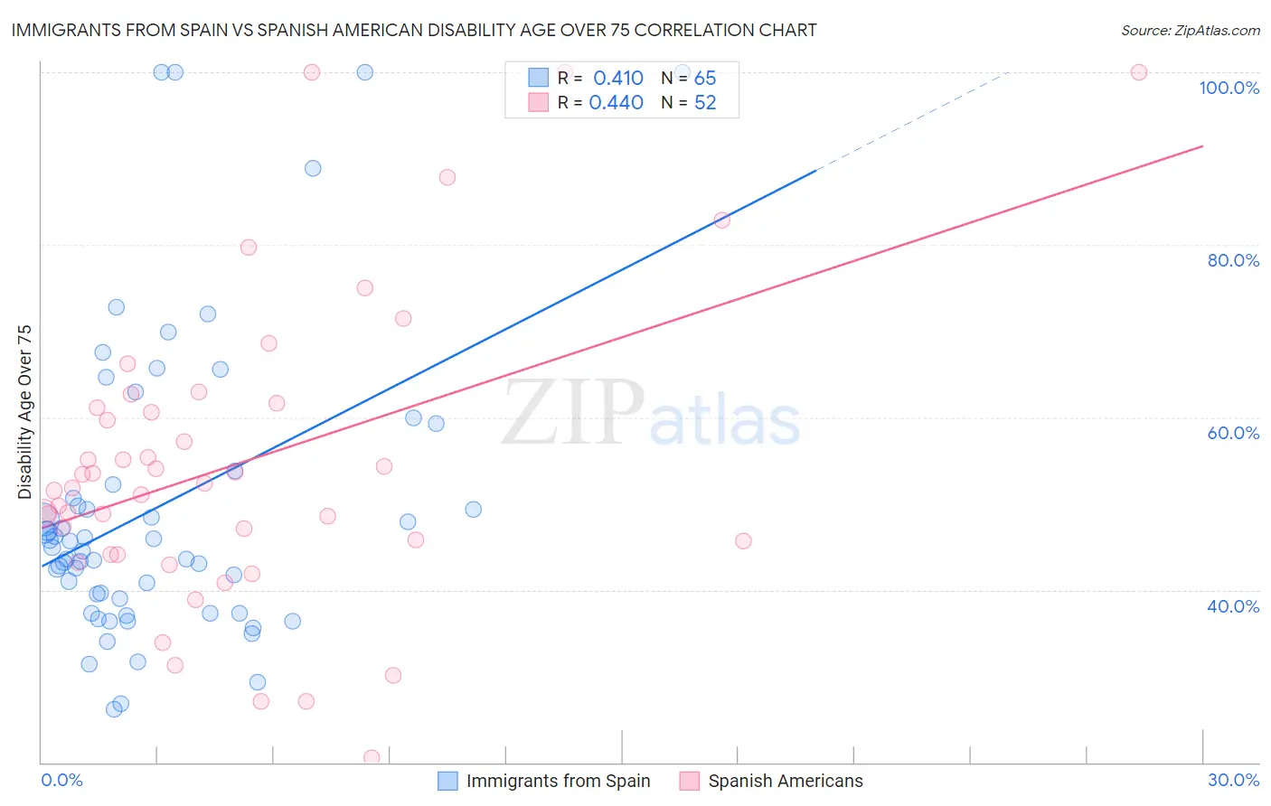 Immigrants from Spain vs Spanish American Disability Age Over 75