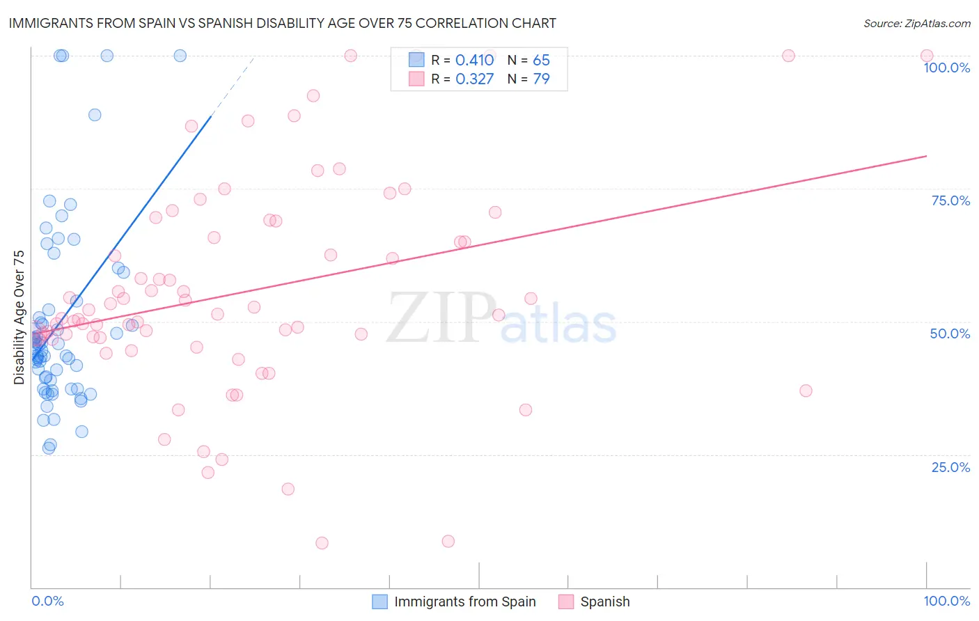 Immigrants from Spain vs Spanish Disability Age Over 75