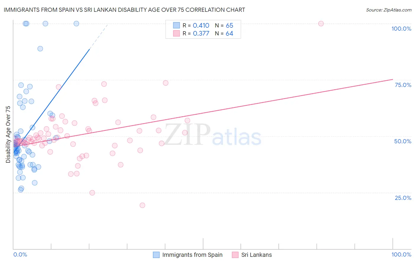 Immigrants from Spain vs Sri Lankan Disability Age Over 75