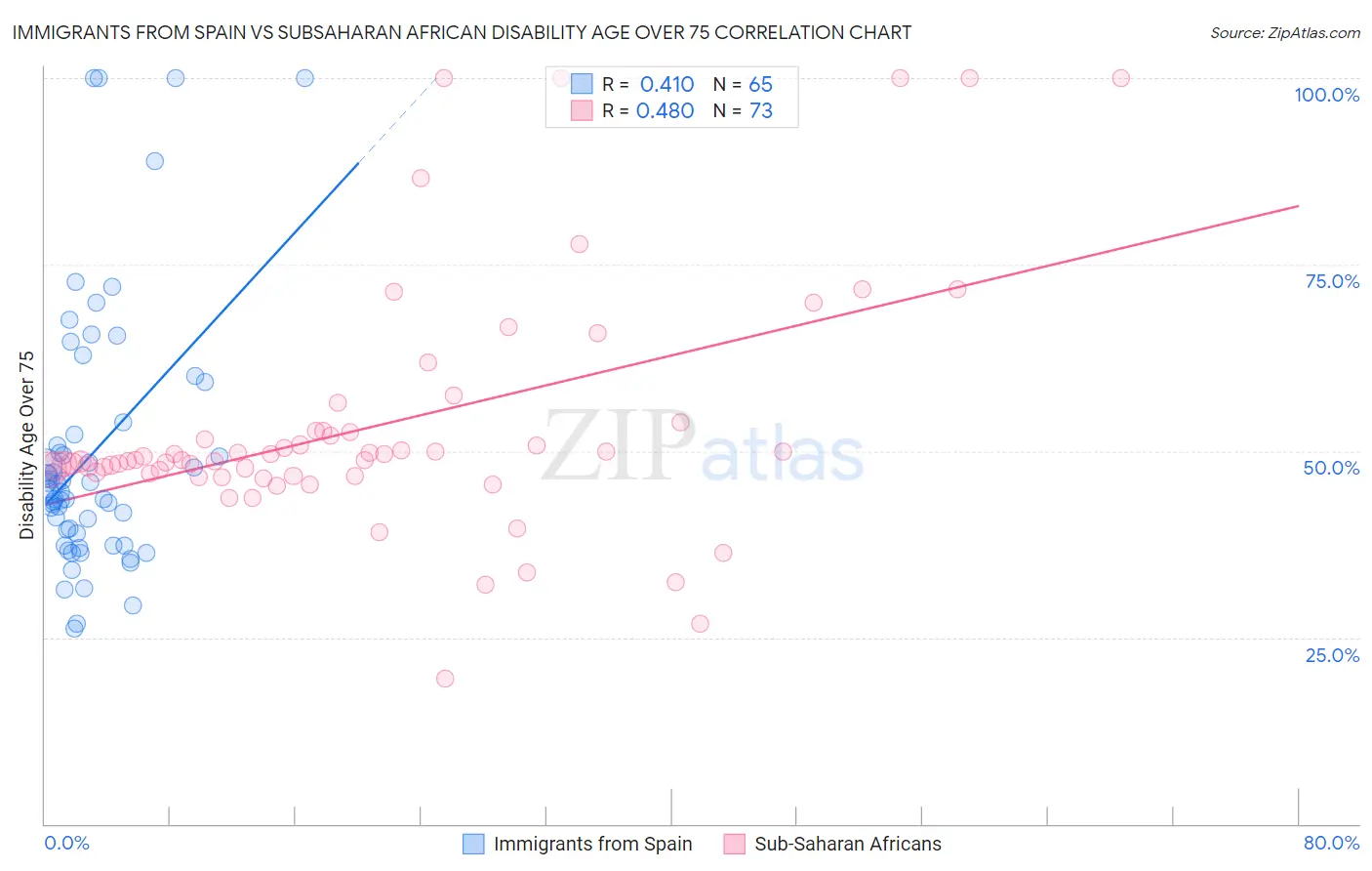 Immigrants from Spain vs Subsaharan African Disability Age Over 75