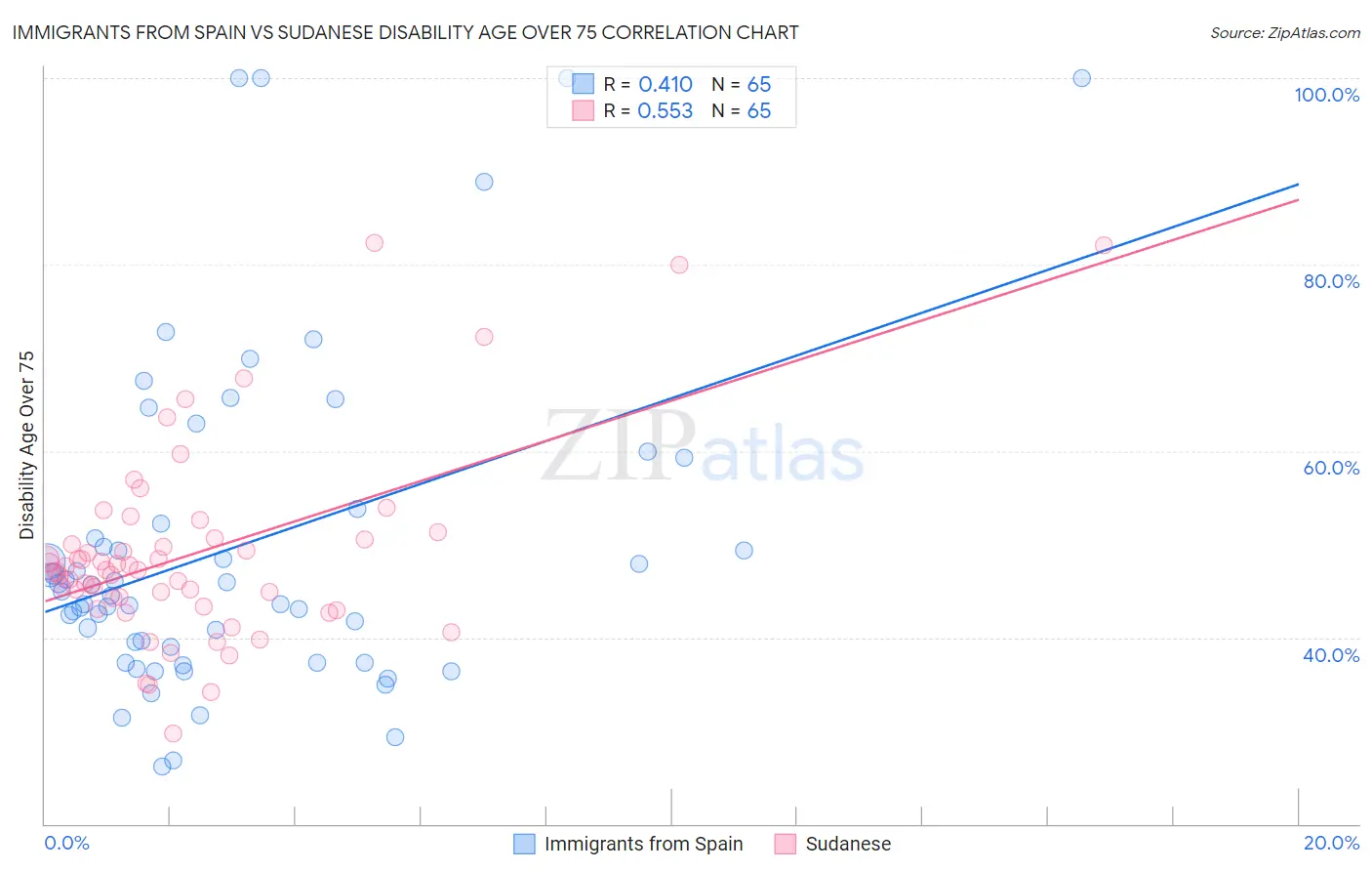 Immigrants from Spain vs Sudanese Disability Age Over 75