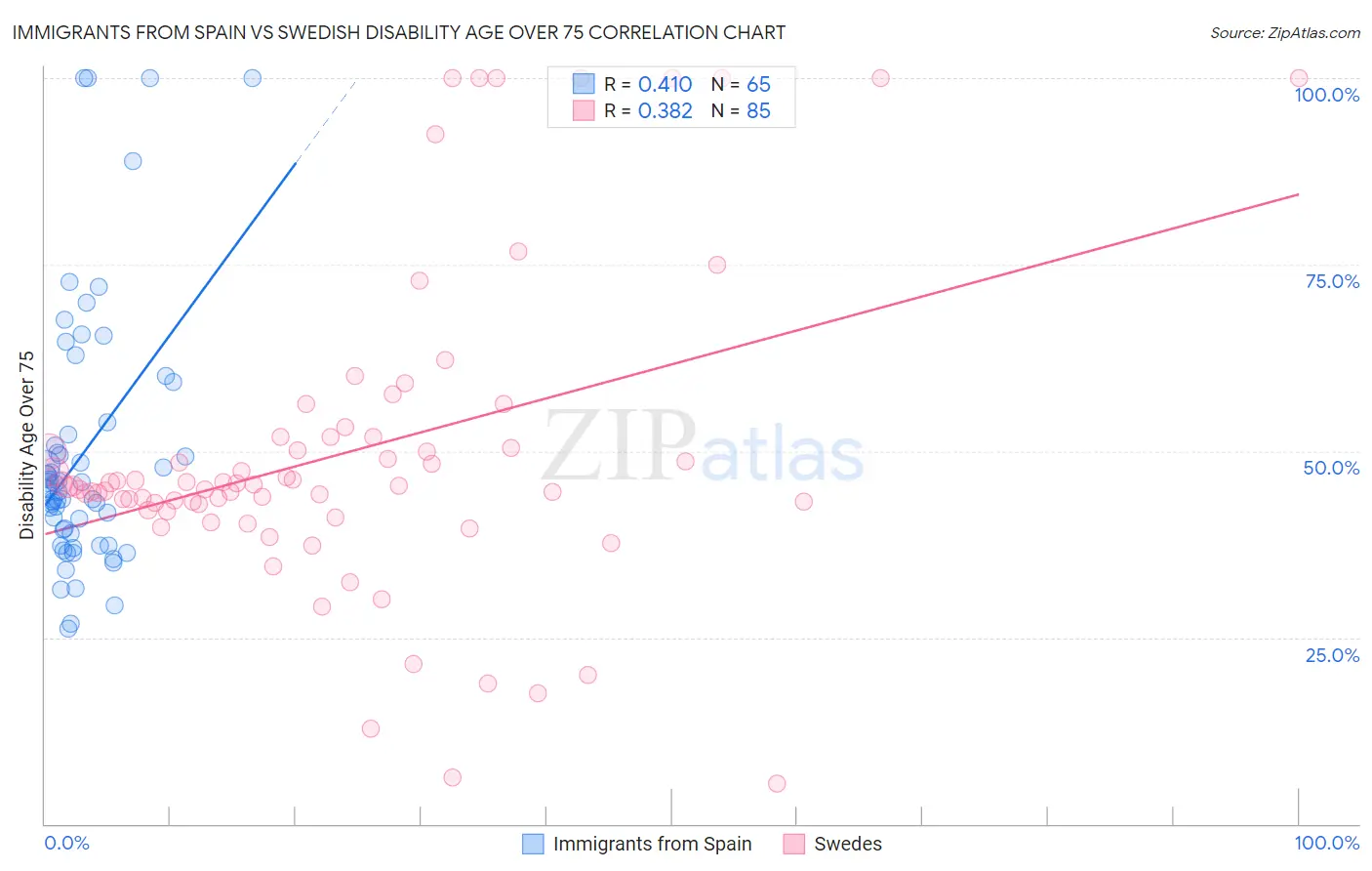 Immigrants from Spain vs Swedish Disability Age Over 75