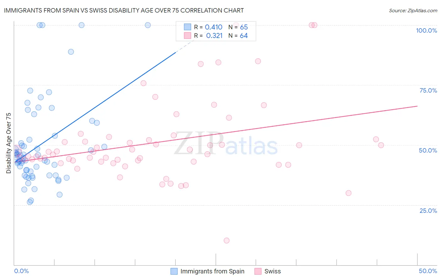 Immigrants from Spain vs Swiss Disability Age Over 75