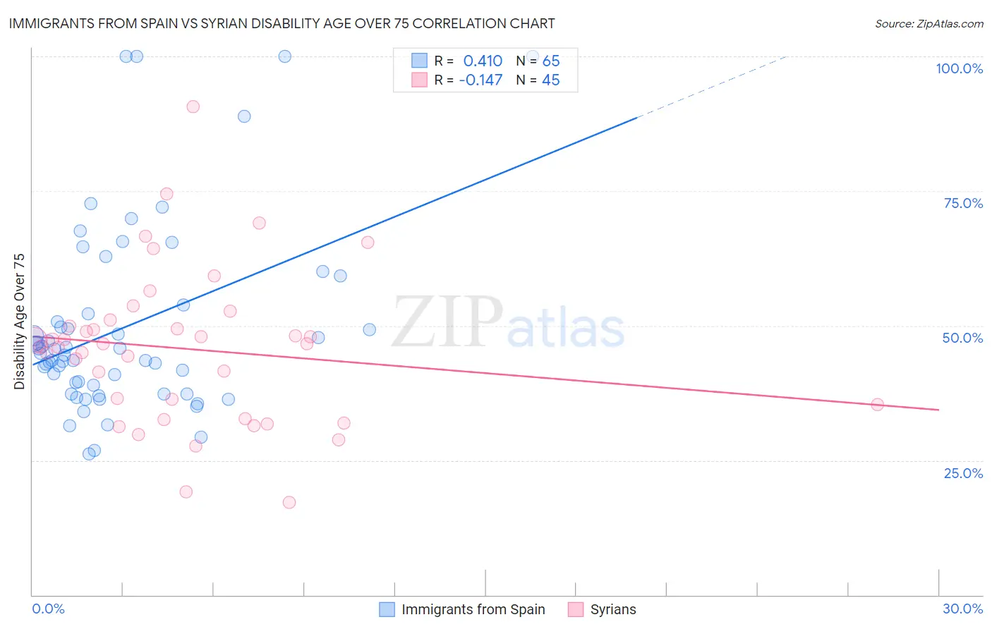 Immigrants from Spain vs Syrian Disability Age Over 75