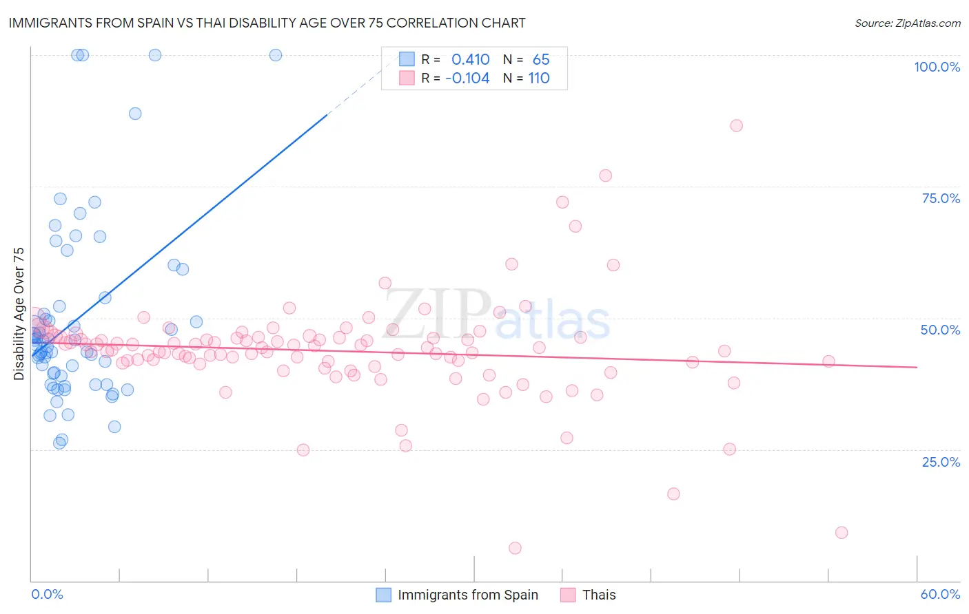Immigrants from Spain vs Thai Disability Age Over 75