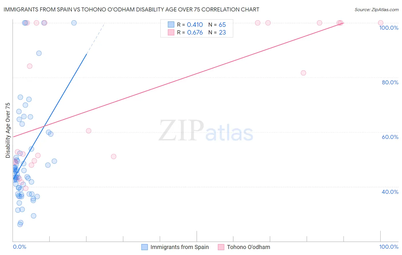 Immigrants from Spain vs Tohono O'odham Disability Age Over 75