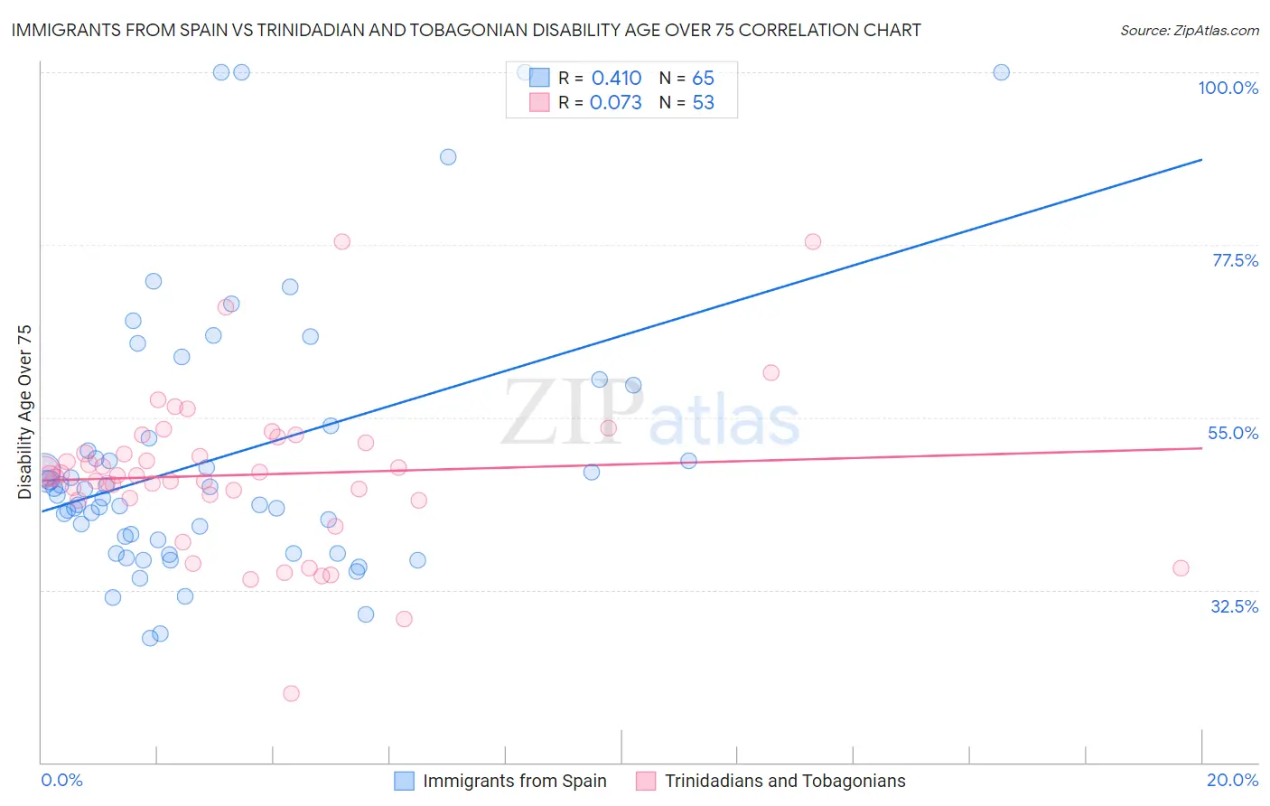 Immigrants from Spain vs Trinidadian and Tobagonian Disability Age Over 75