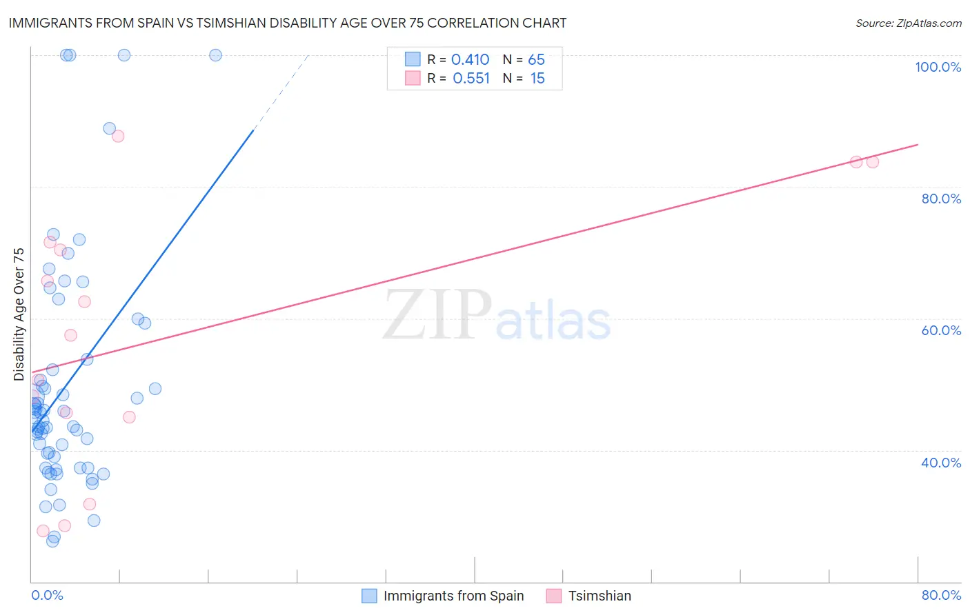 Immigrants from Spain vs Tsimshian Disability Age Over 75