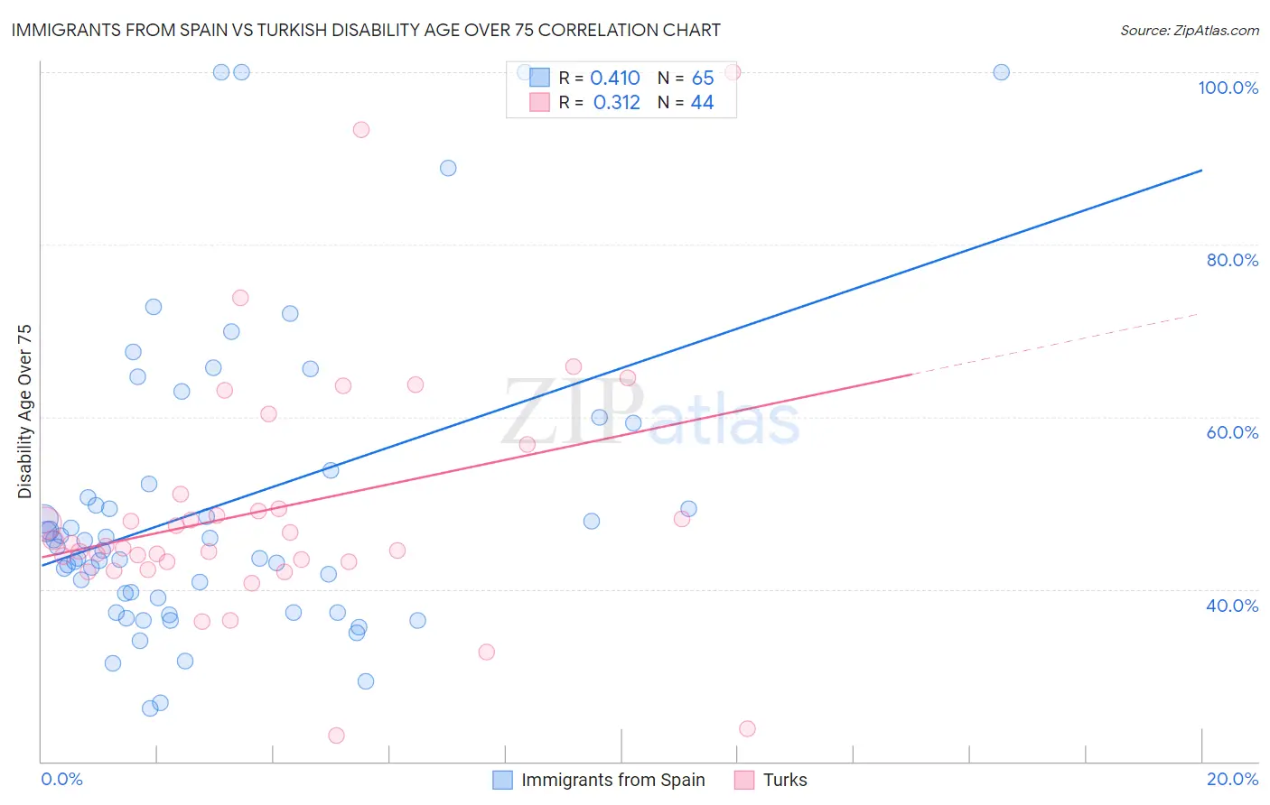 Immigrants from Spain vs Turkish Disability Age Over 75