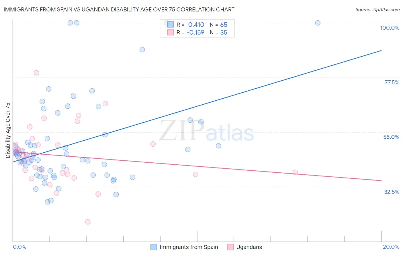 Immigrants from Spain vs Ugandan Disability Age Over 75