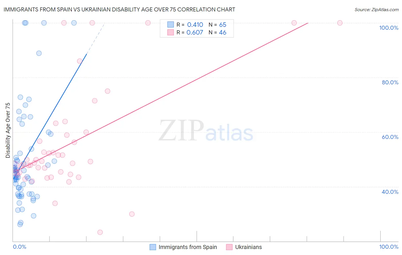 Immigrants from Spain vs Ukrainian Disability Age Over 75