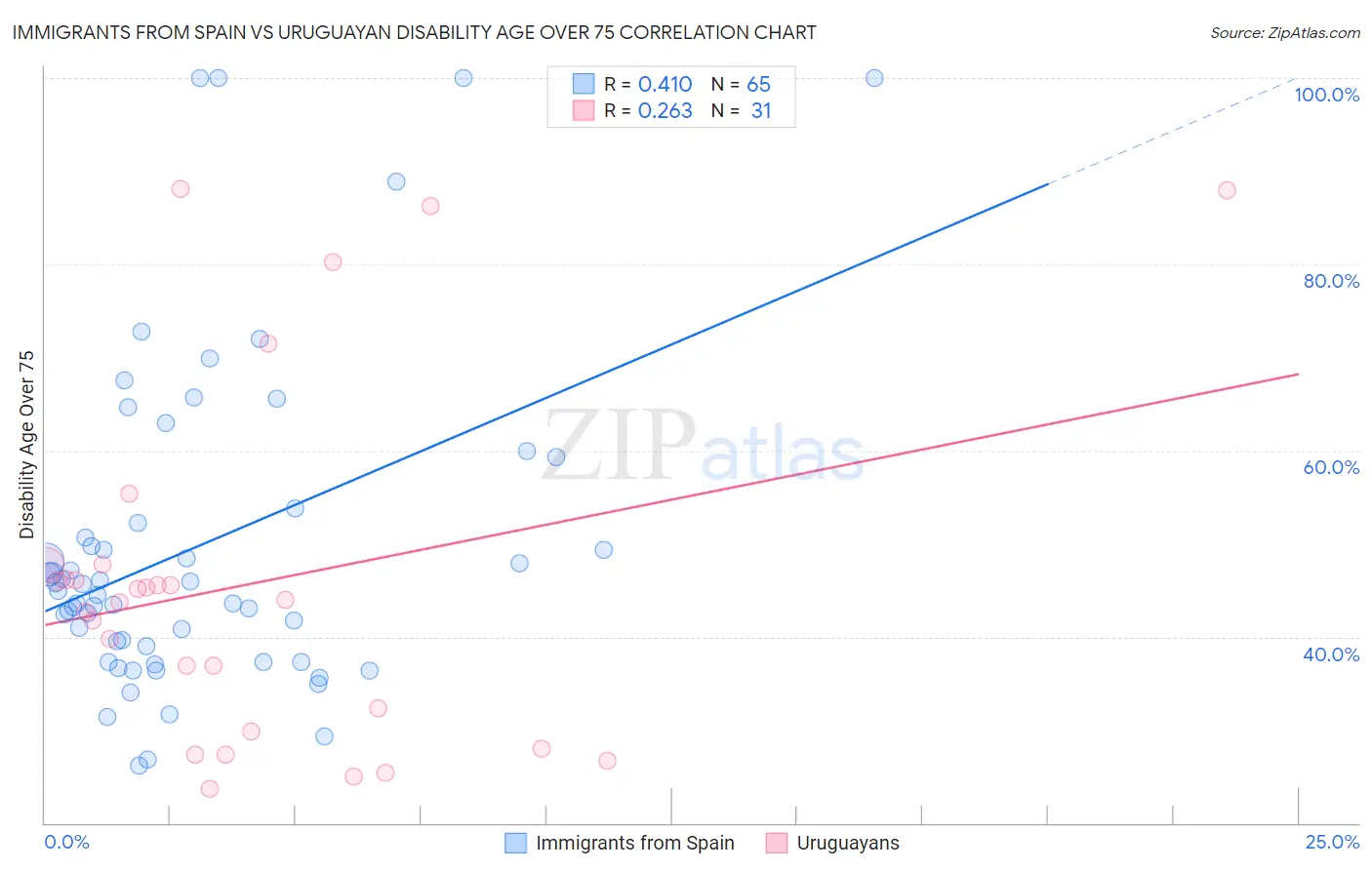 Immigrants from Spain vs Uruguayan Disability Age Over 75