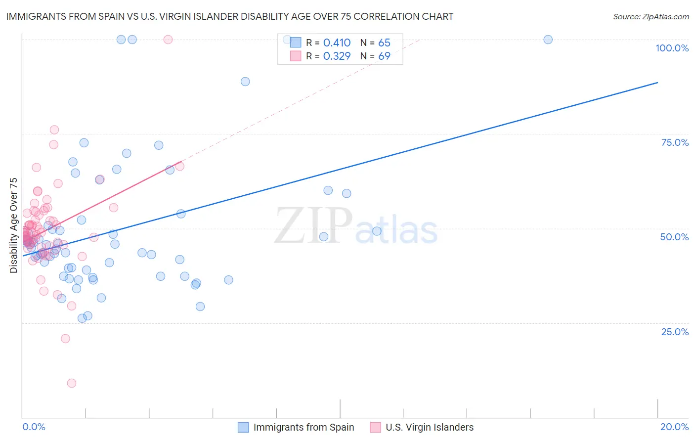 Immigrants from Spain vs U.S. Virgin Islander Disability Age Over 75