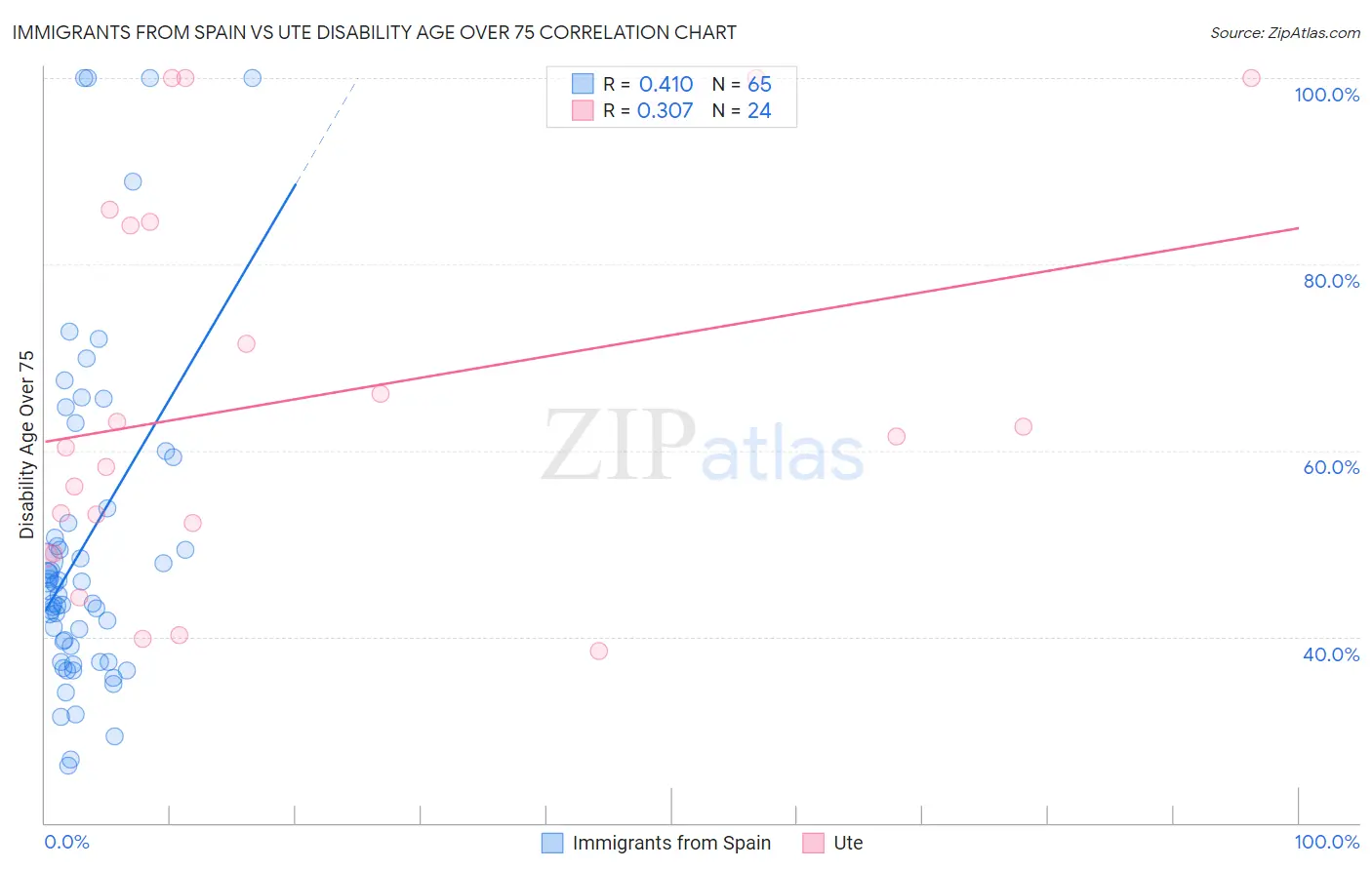 Immigrants from Spain vs Ute Disability Age Over 75