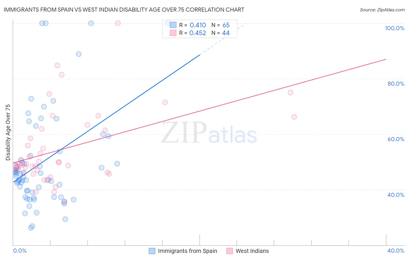 Immigrants from Spain vs West Indian Disability Age Over 75