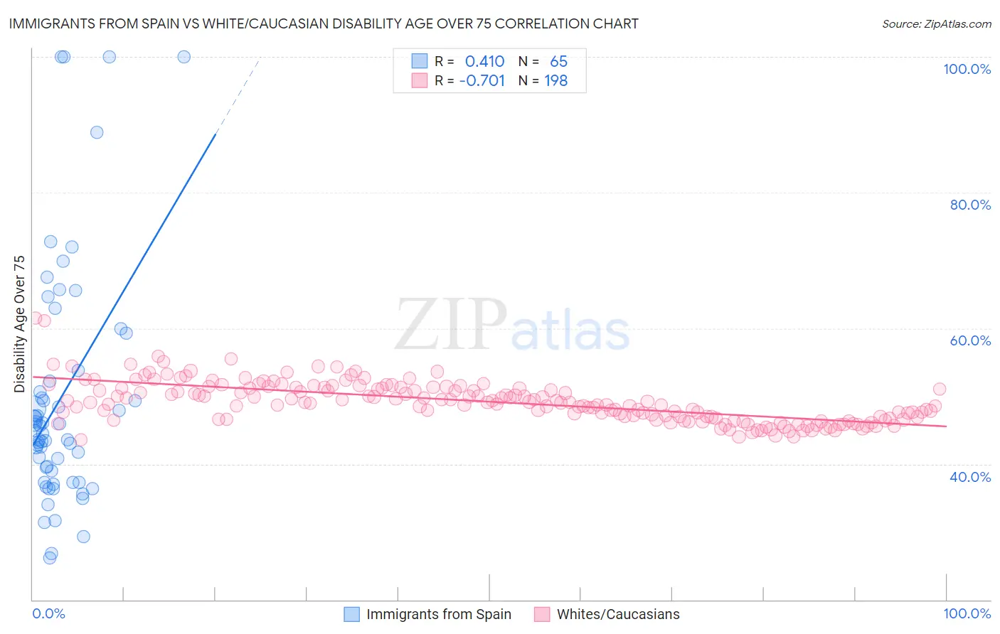 Immigrants from Spain vs White/Caucasian Disability Age Over 75