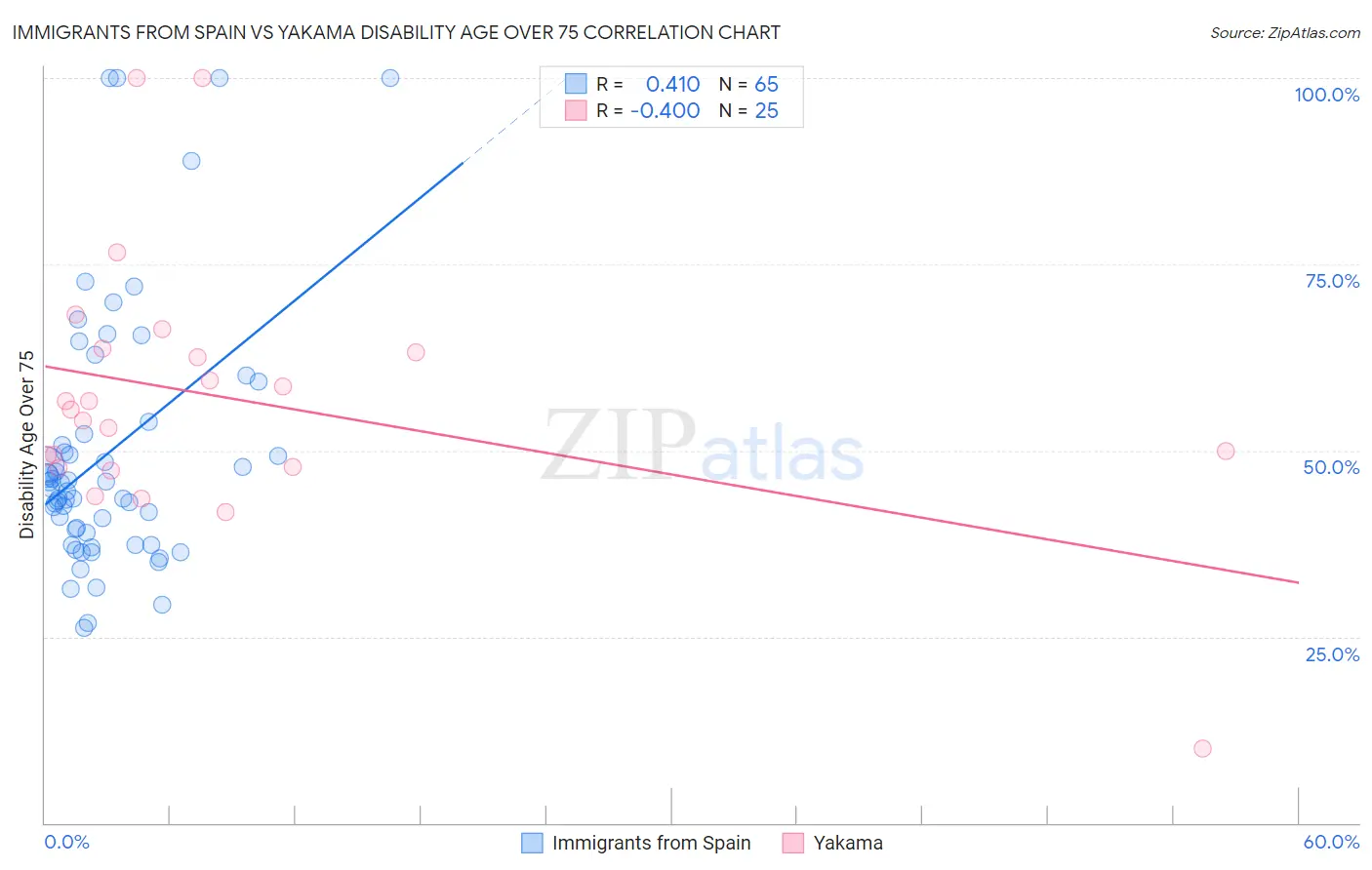 Immigrants from Spain vs Yakama Disability Age Over 75