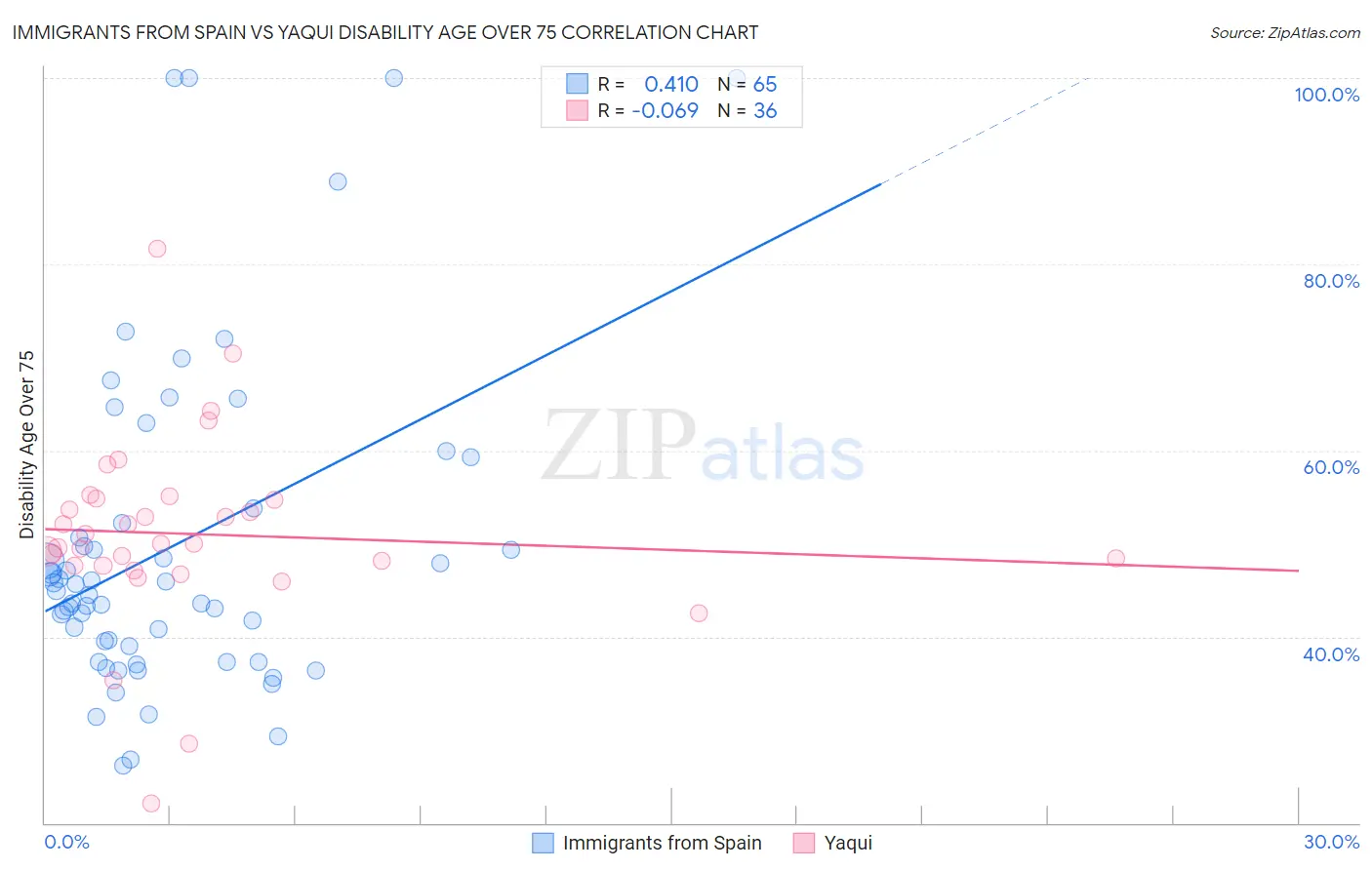Immigrants from Spain vs Yaqui Disability Age Over 75