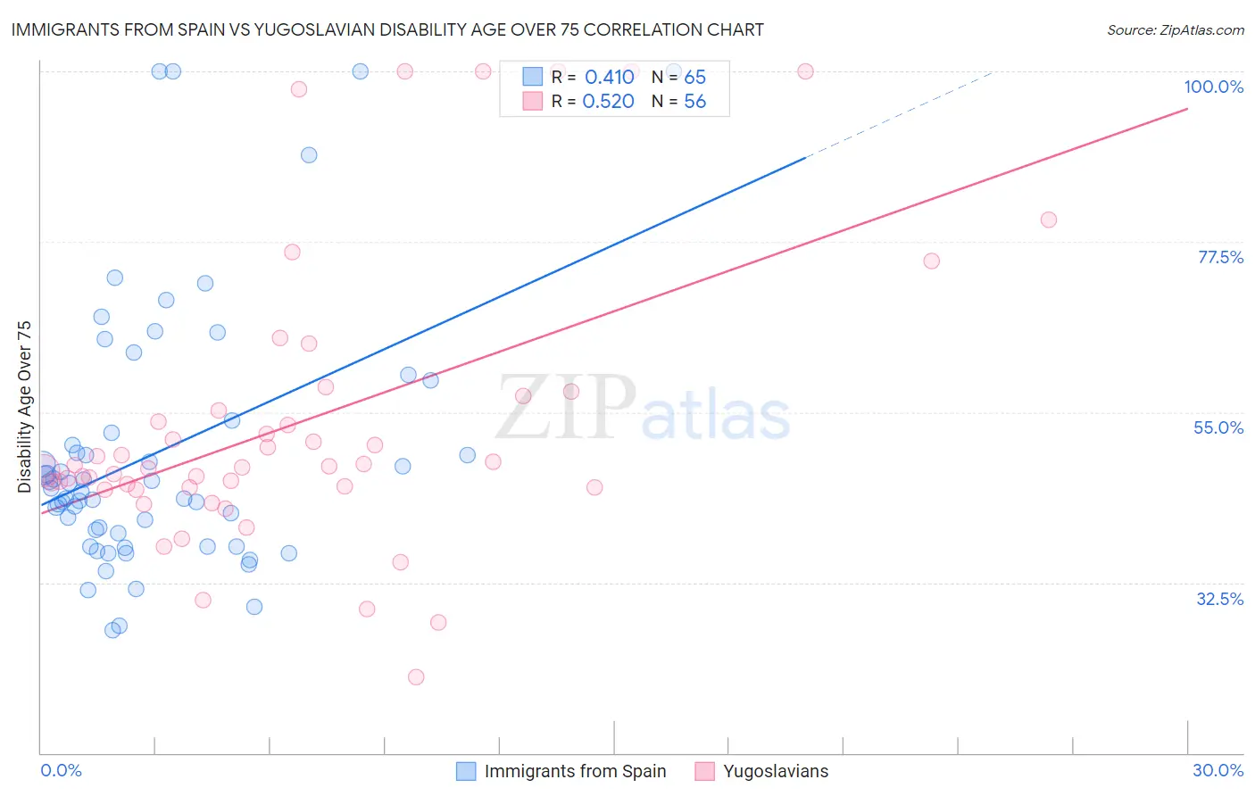 Immigrants from Spain vs Yugoslavian Disability Age Over 75
