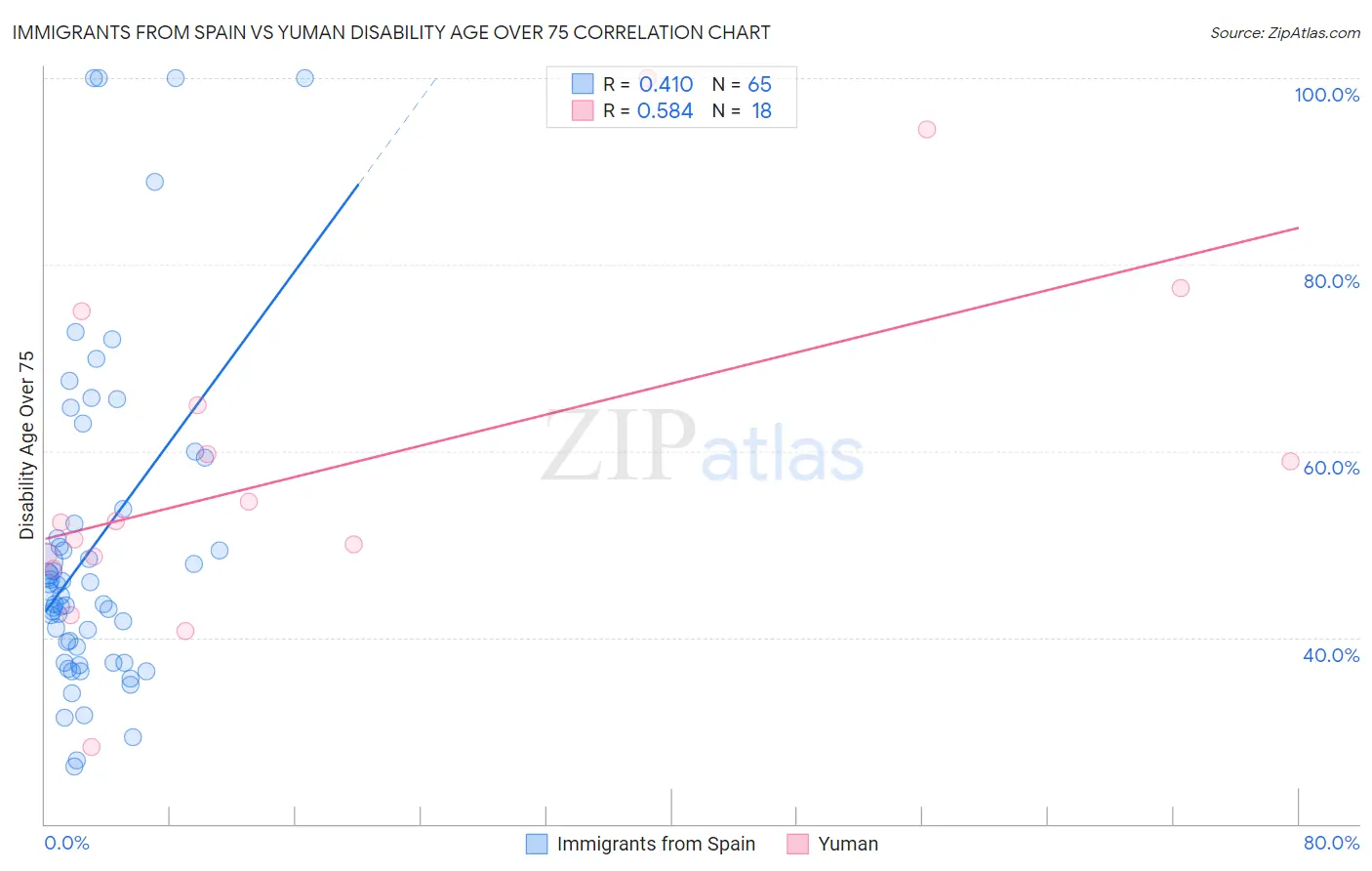 Immigrants from Spain vs Yuman Disability Age Over 75