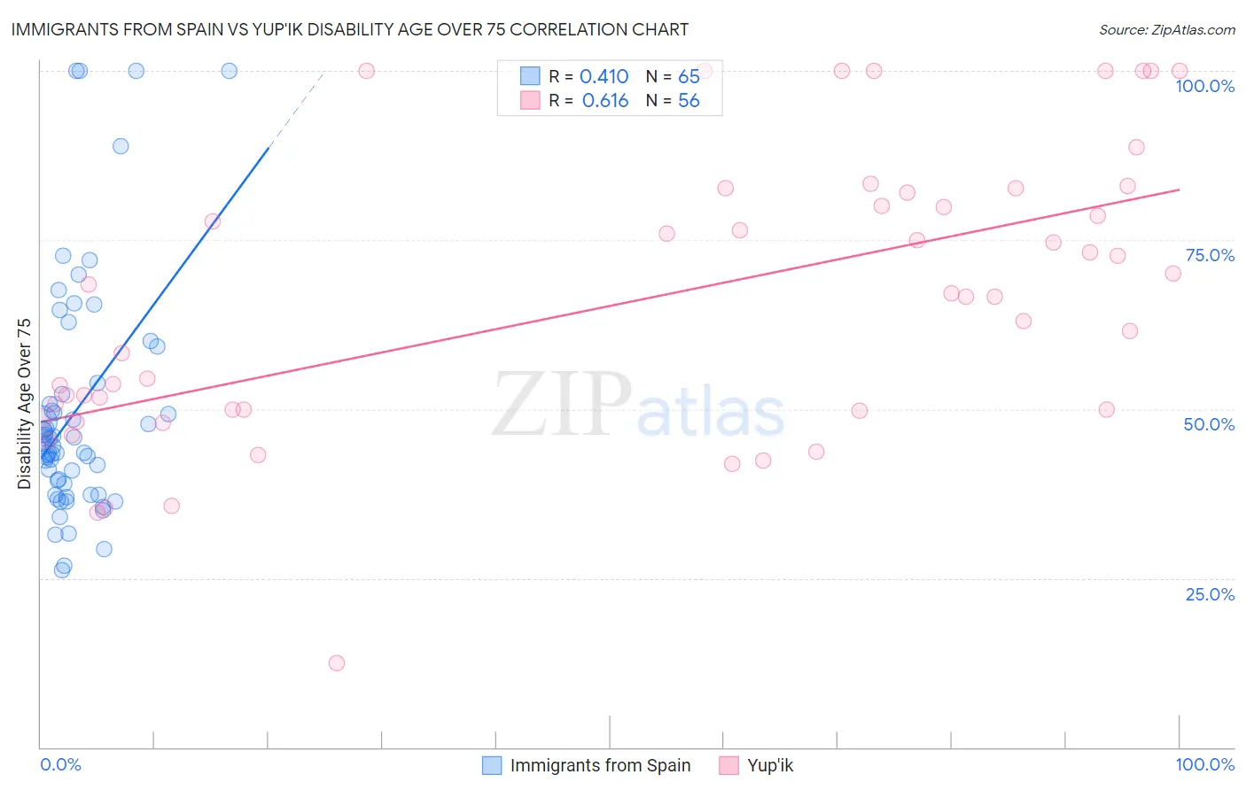 Immigrants from Spain vs Yup'ik Disability Age Over 75