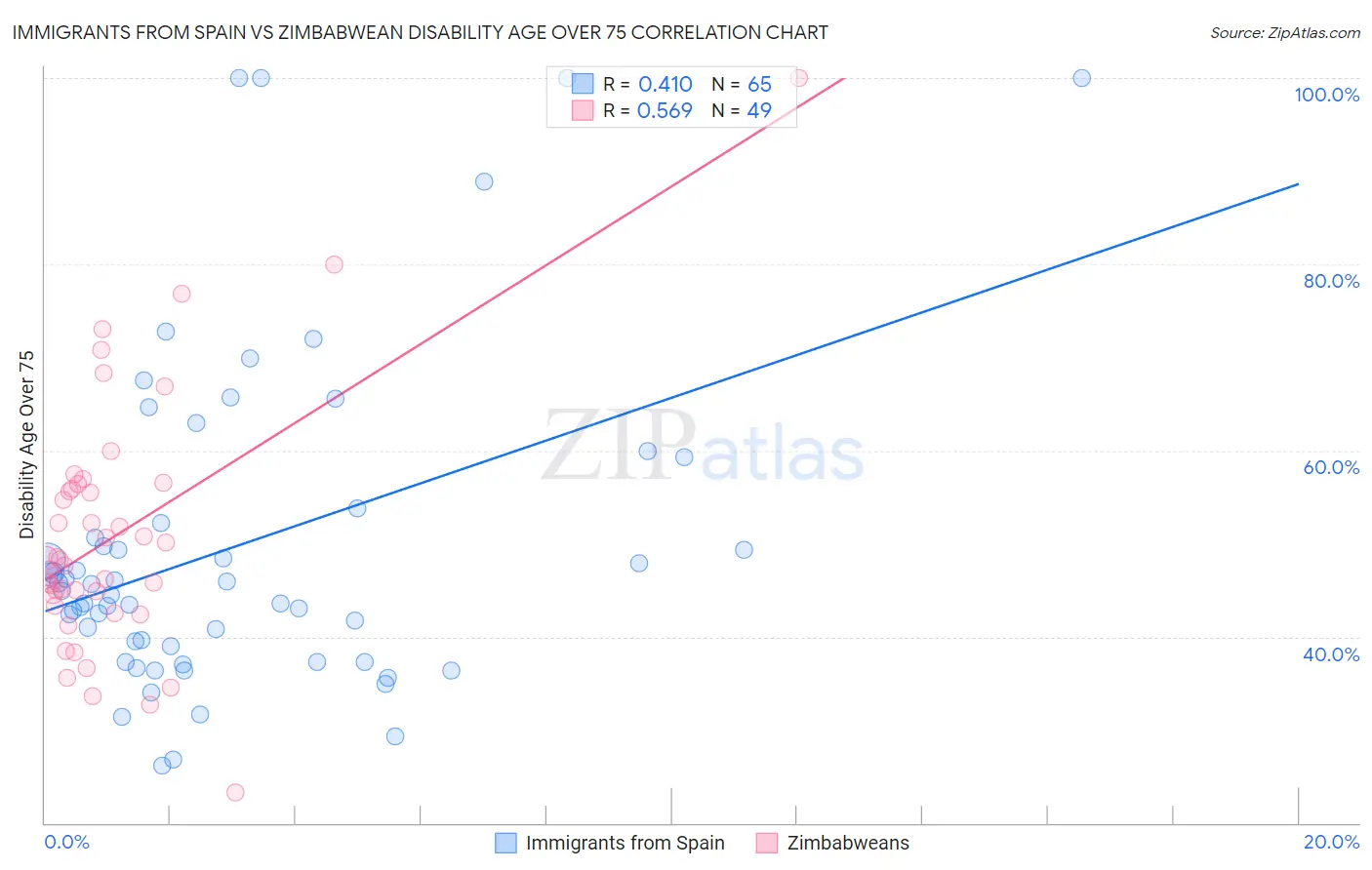 Immigrants from Spain vs Zimbabwean Disability Age Over 75