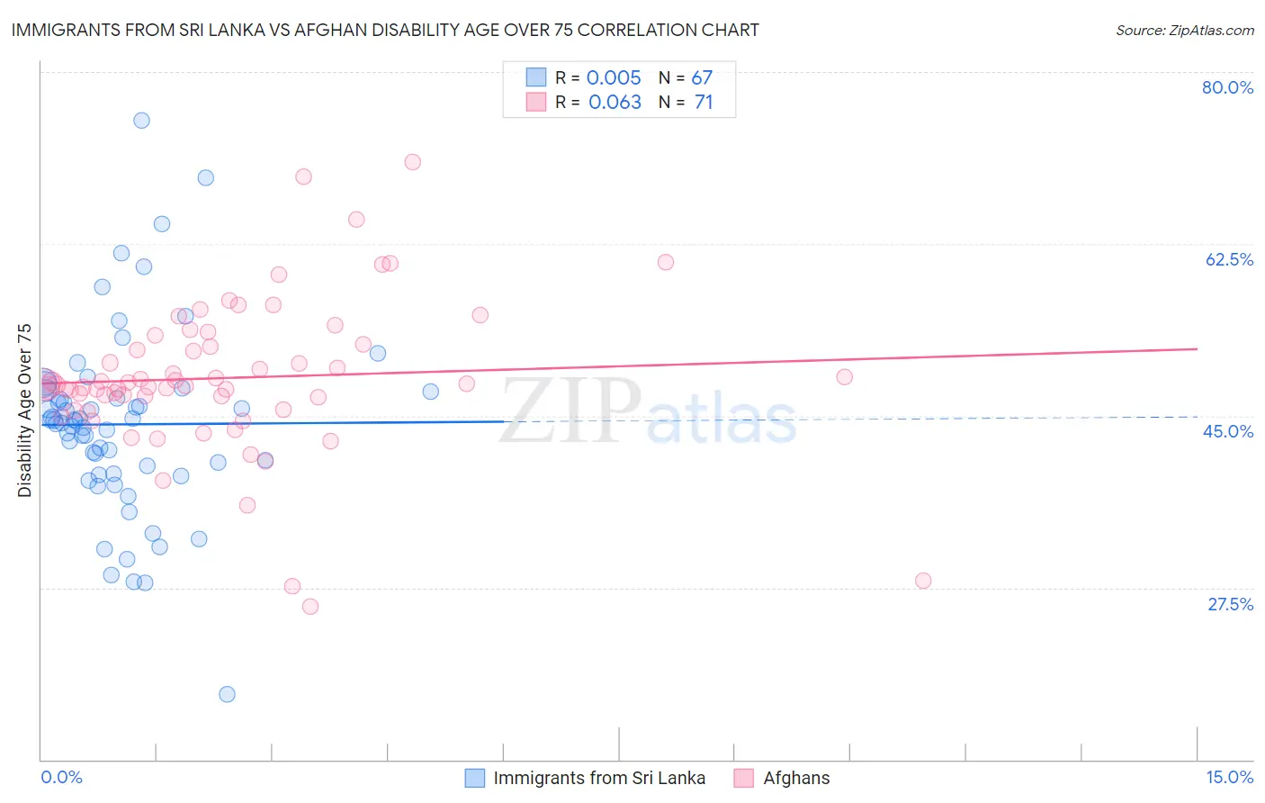 Immigrants from Sri Lanka vs Afghan Disability Age Over 75