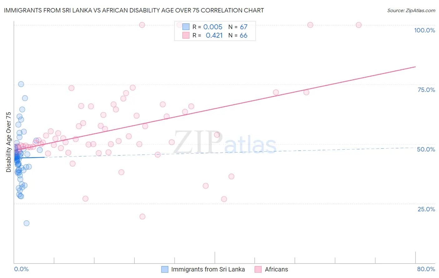 Immigrants from Sri Lanka vs African Disability Age Over 75