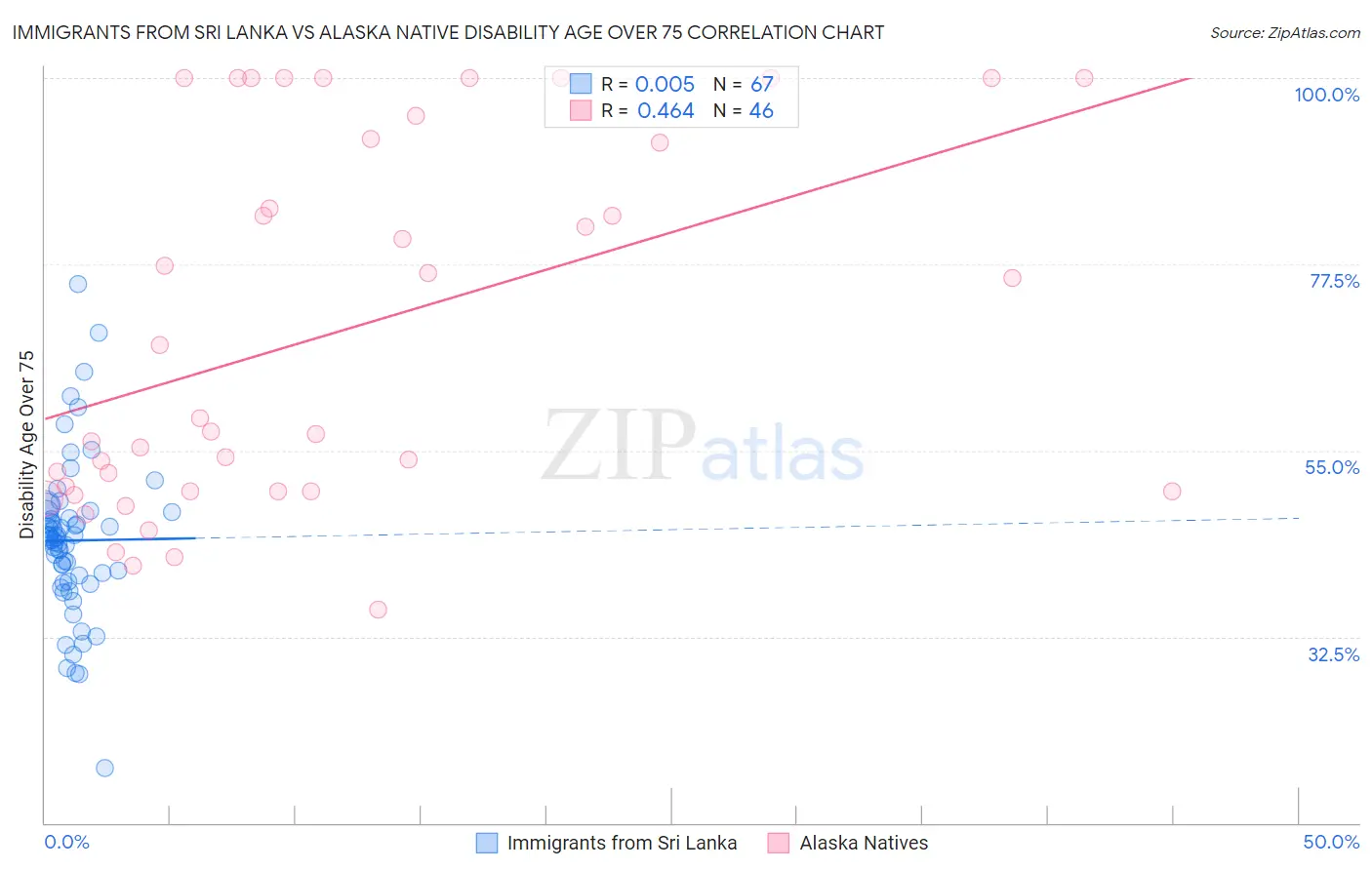 Immigrants from Sri Lanka vs Alaska Native Disability Age Over 75