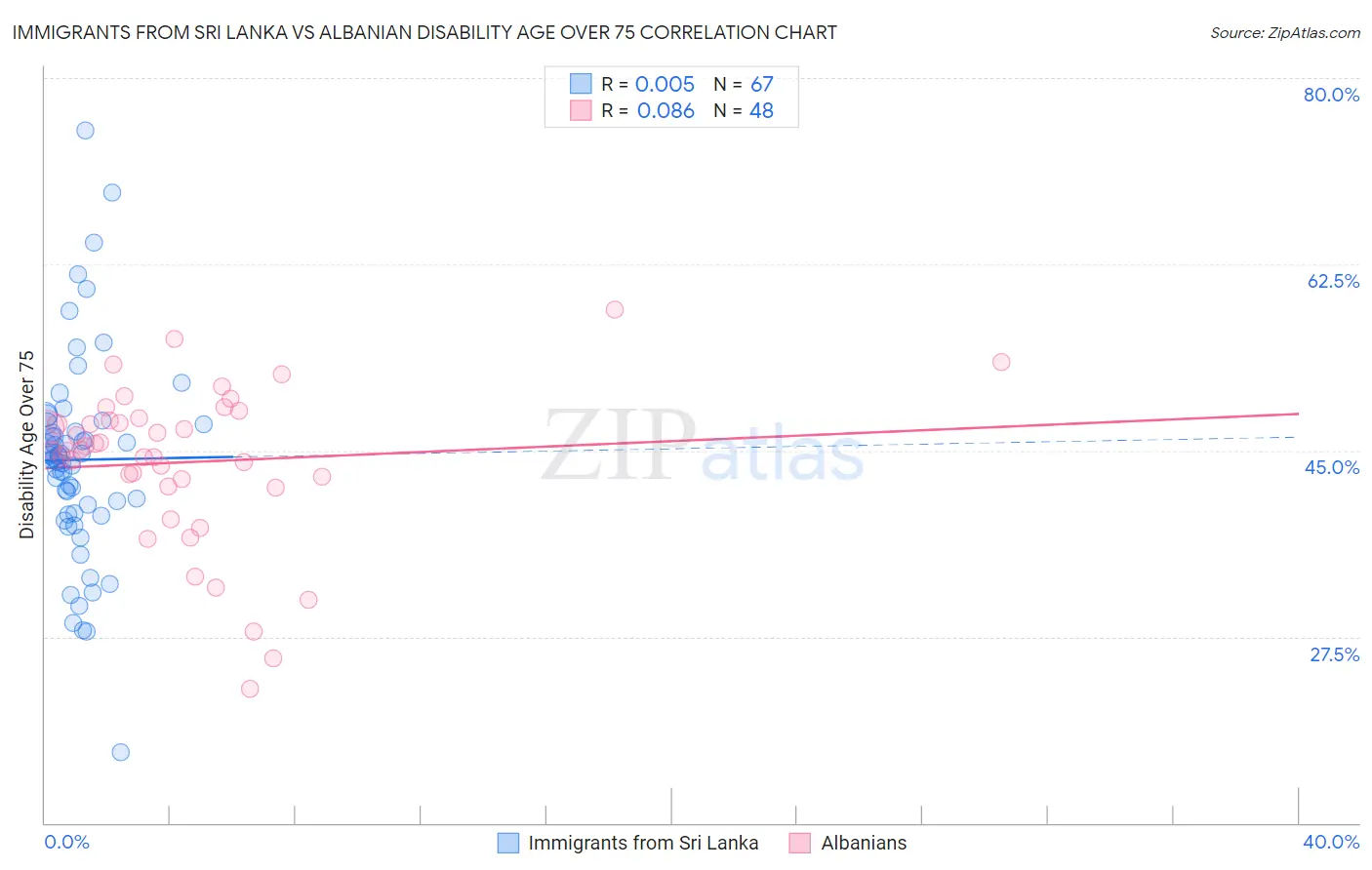 Immigrants from Sri Lanka vs Albanian Disability Age Over 75