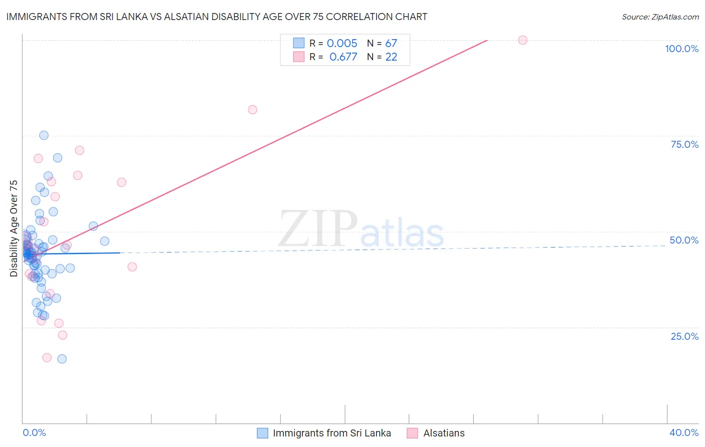 Immigrants from Sri Lanka vs Alsatian Disability Age Over 75