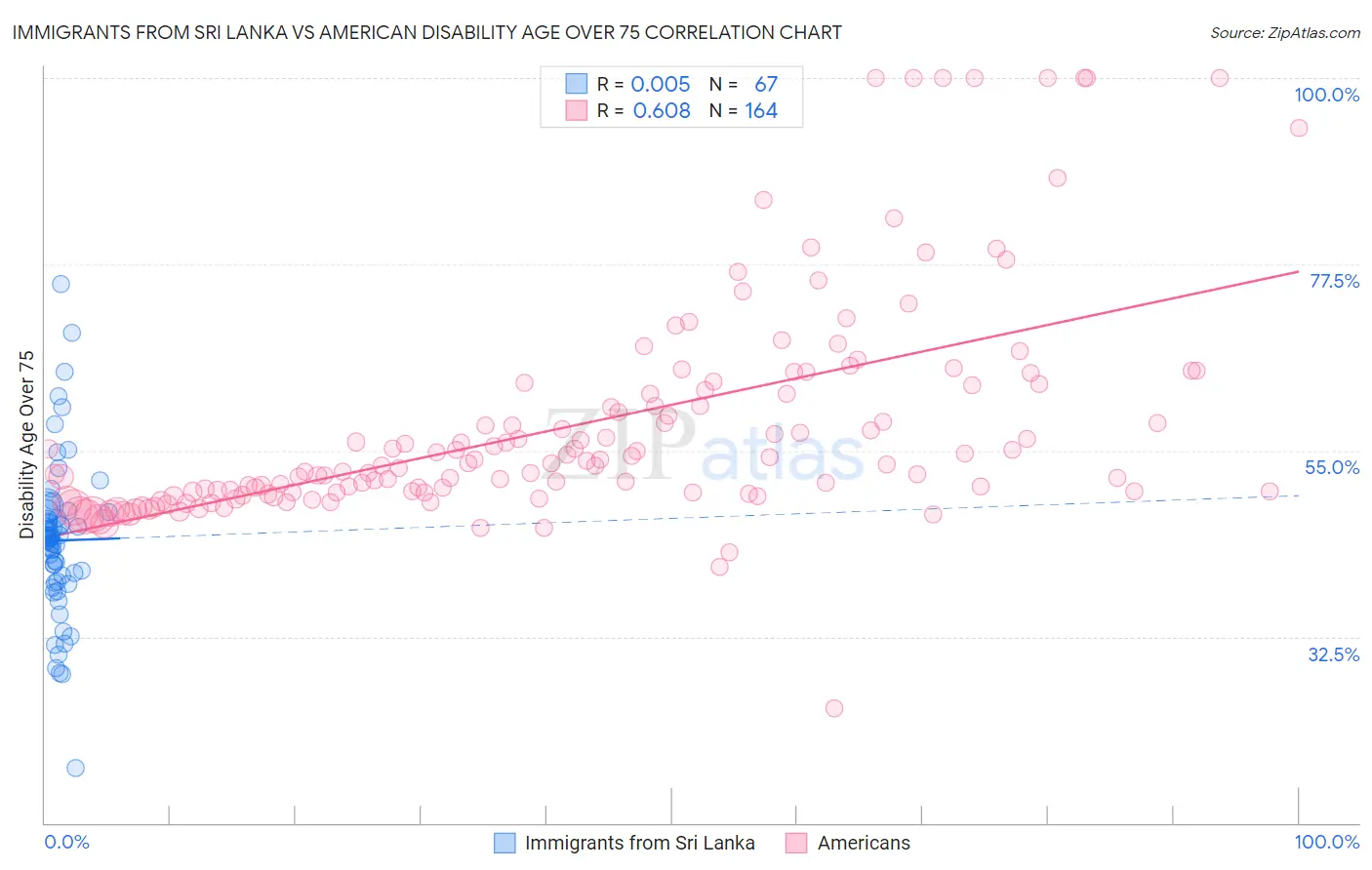 Immigrants from Sri Lanka vs American Disability Age Over 75